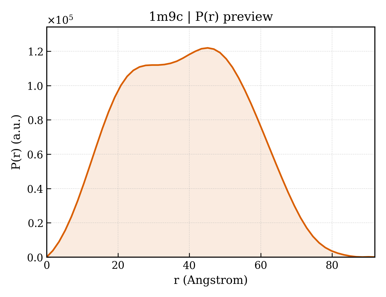 P(r) distribution for 1m9c