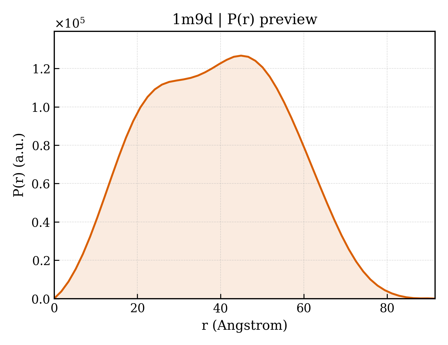 P(r) distribution for 1m9d