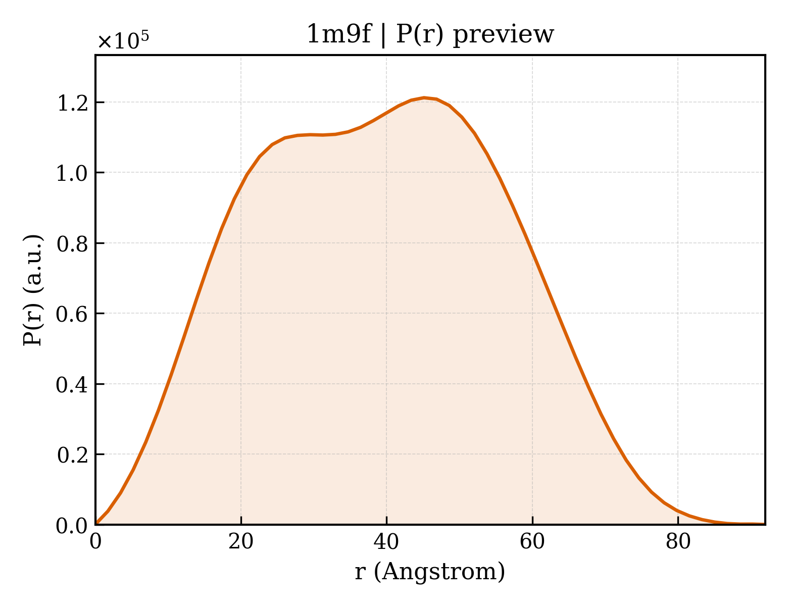 P(r) distribution for 1m9f