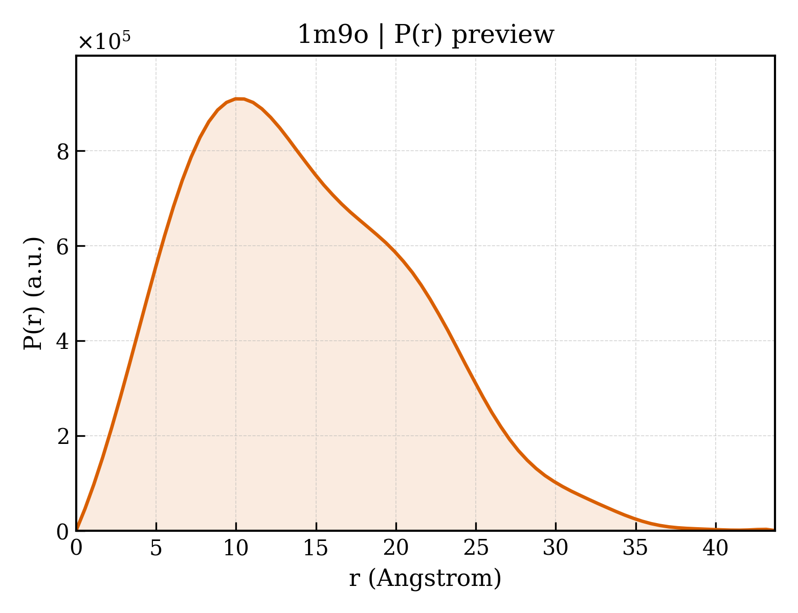 P(r) distribution for 1m9o