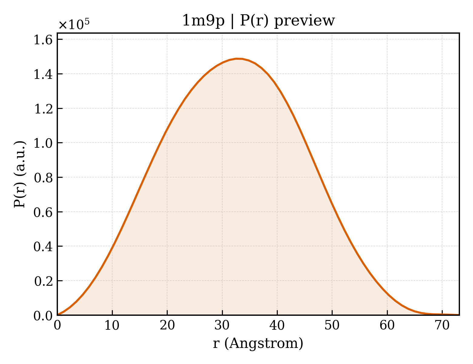 P(r) distribution for 1m9p