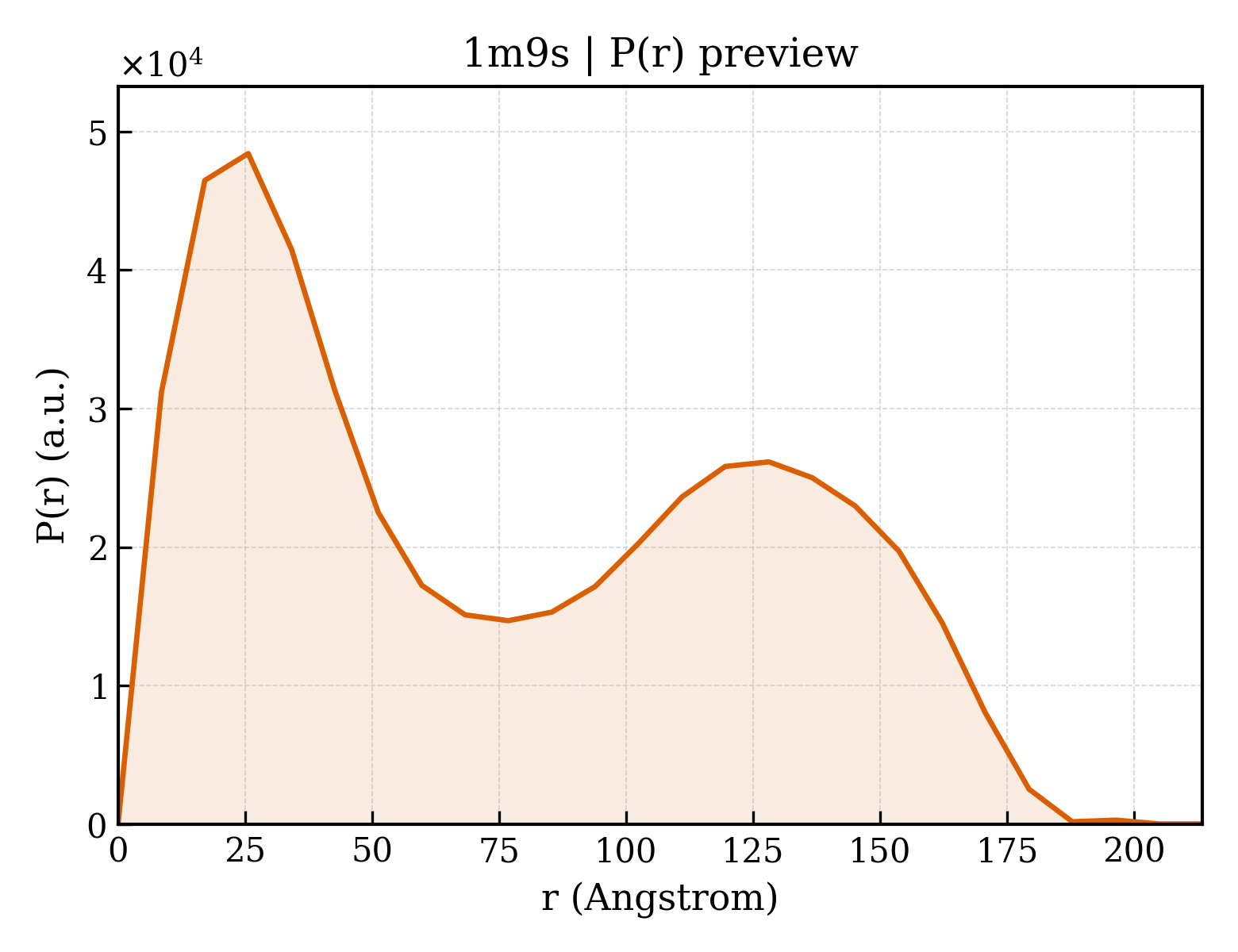 P(r) distribution for 1m9s