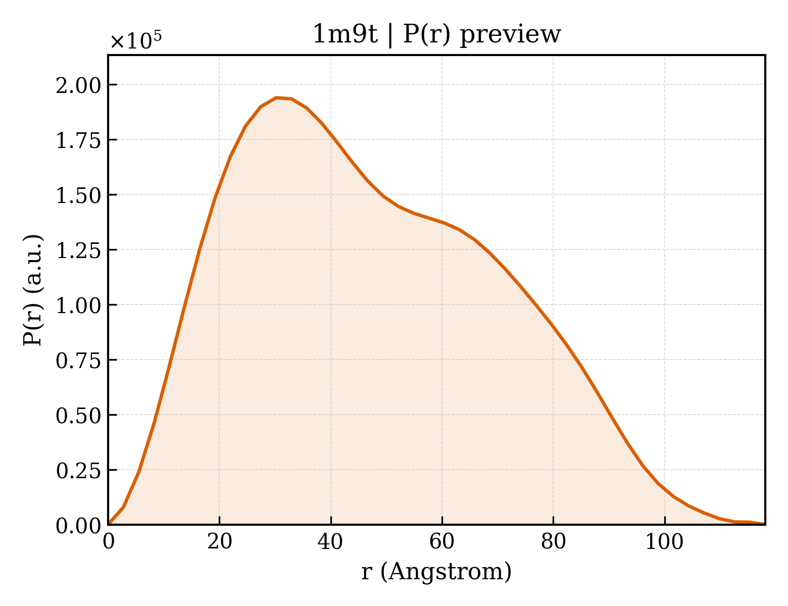 P(r) distribution for 1m9t