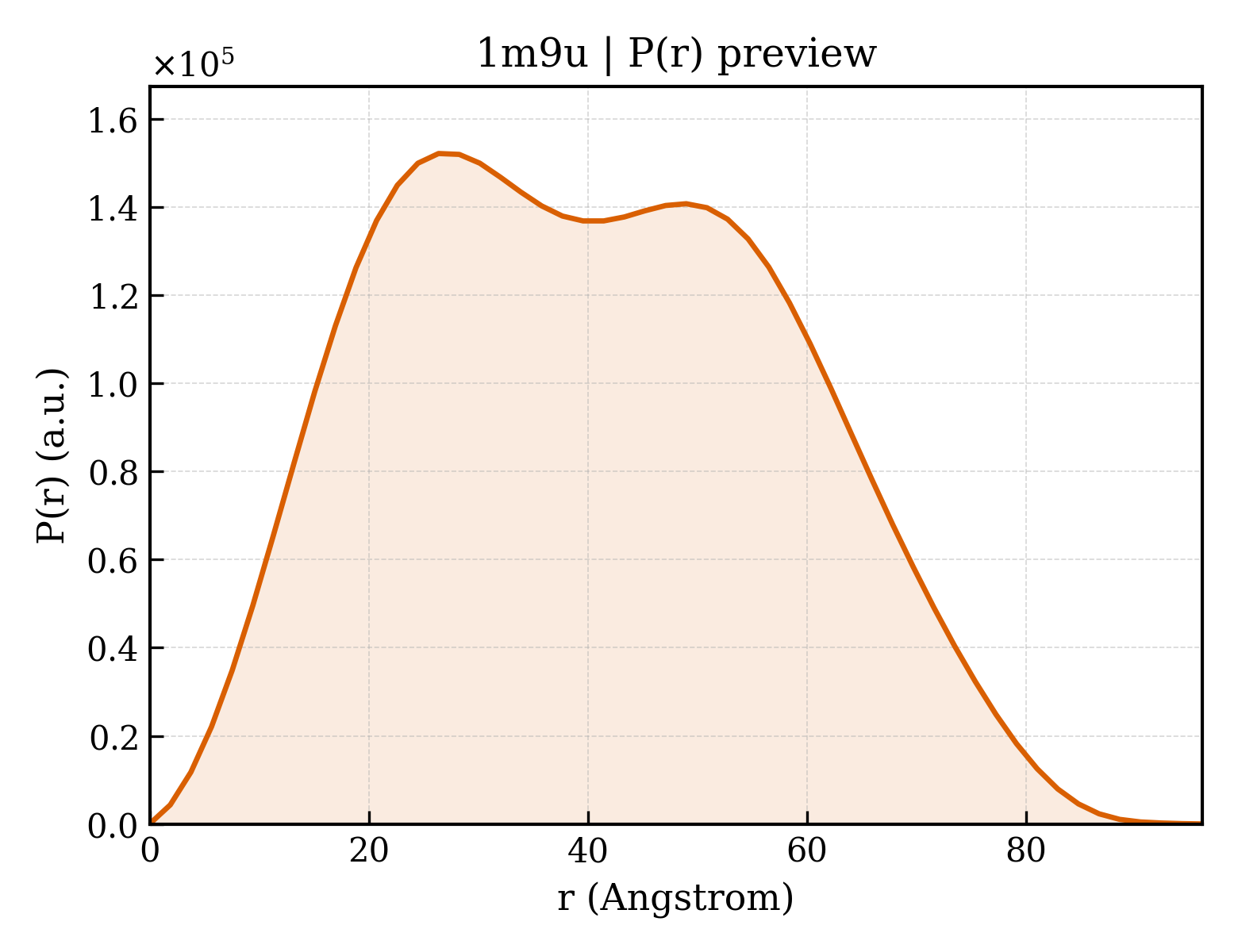 P(r) distribution for 1m9u