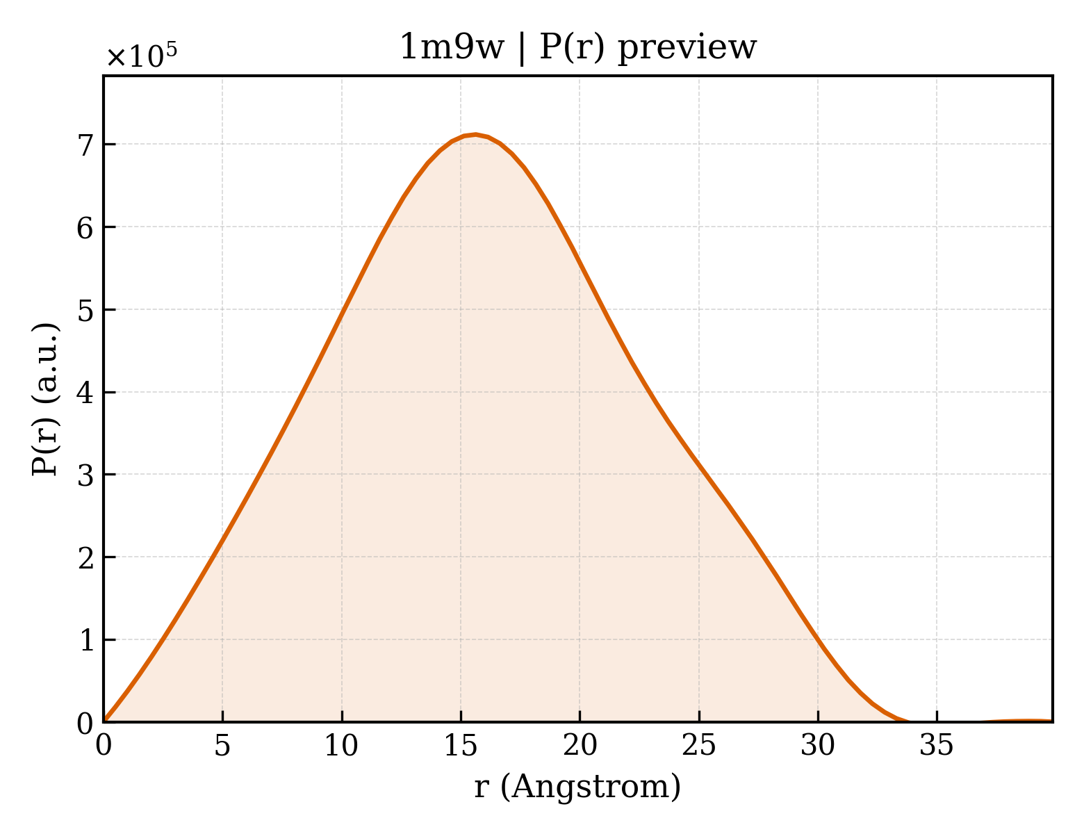 P(r) distribution for 1m9w