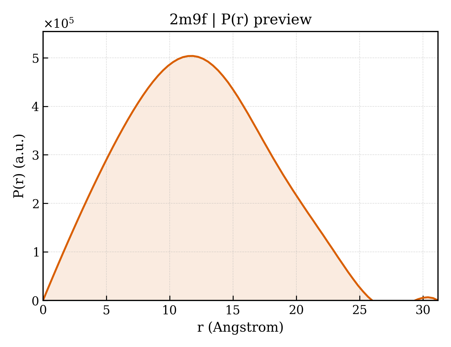 P(r) distribution for 2m9f