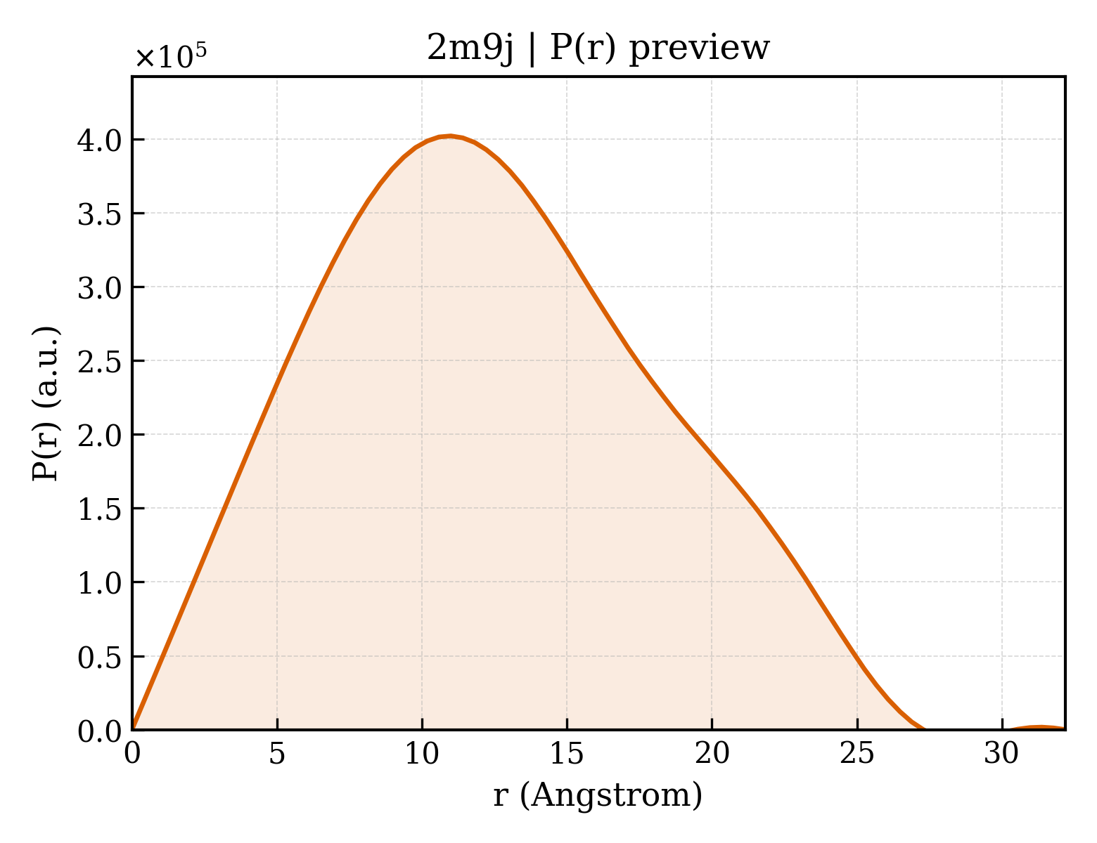 P(r) distribution for 2m9j