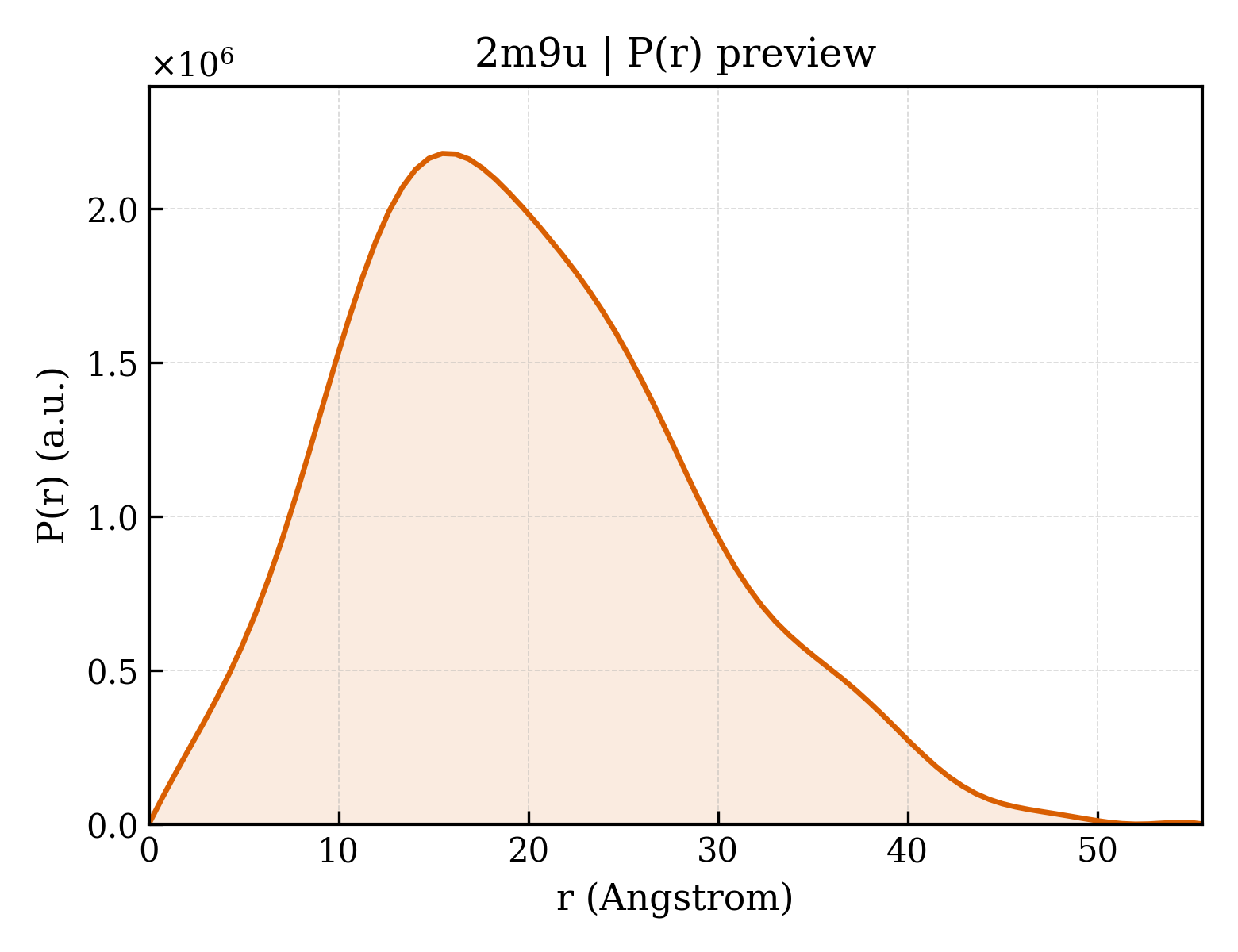P(r) distribution for 2m9u