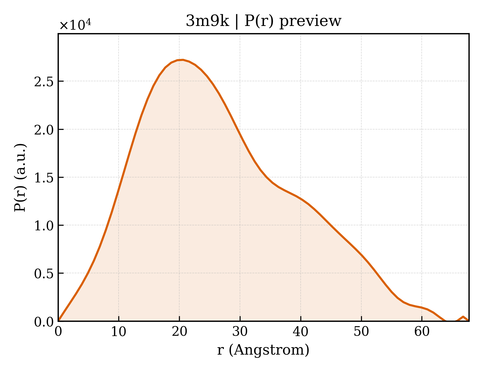 P(r) distribution for 3m9k