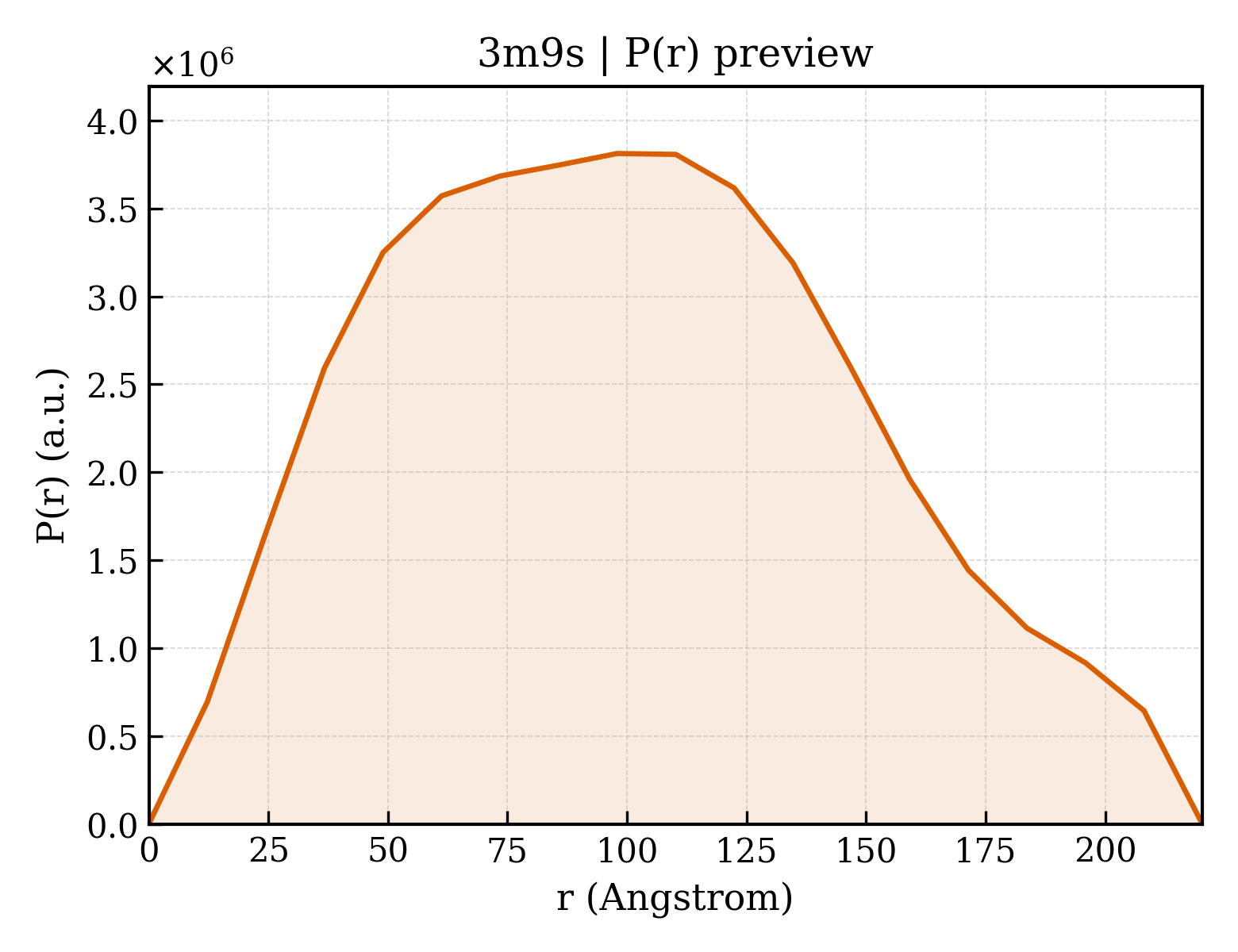 P(r) distribution for 3m9s