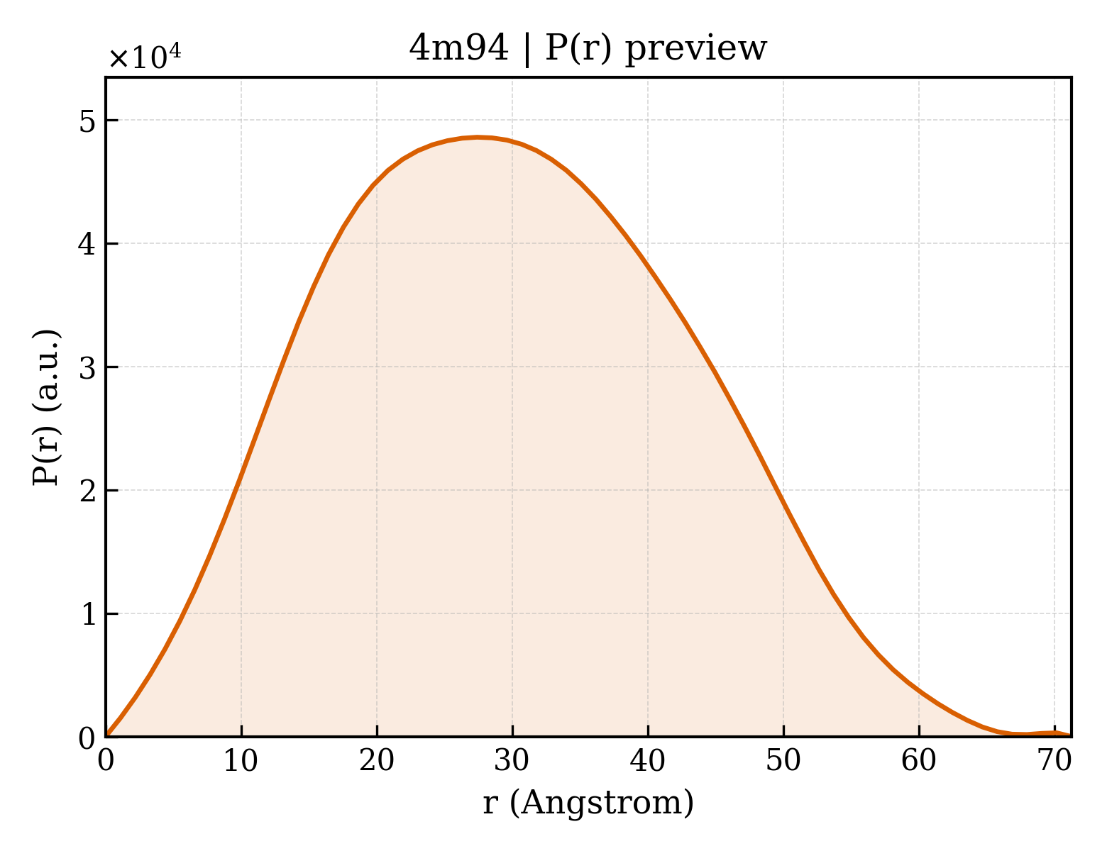 P(r) distribution for 4m94
