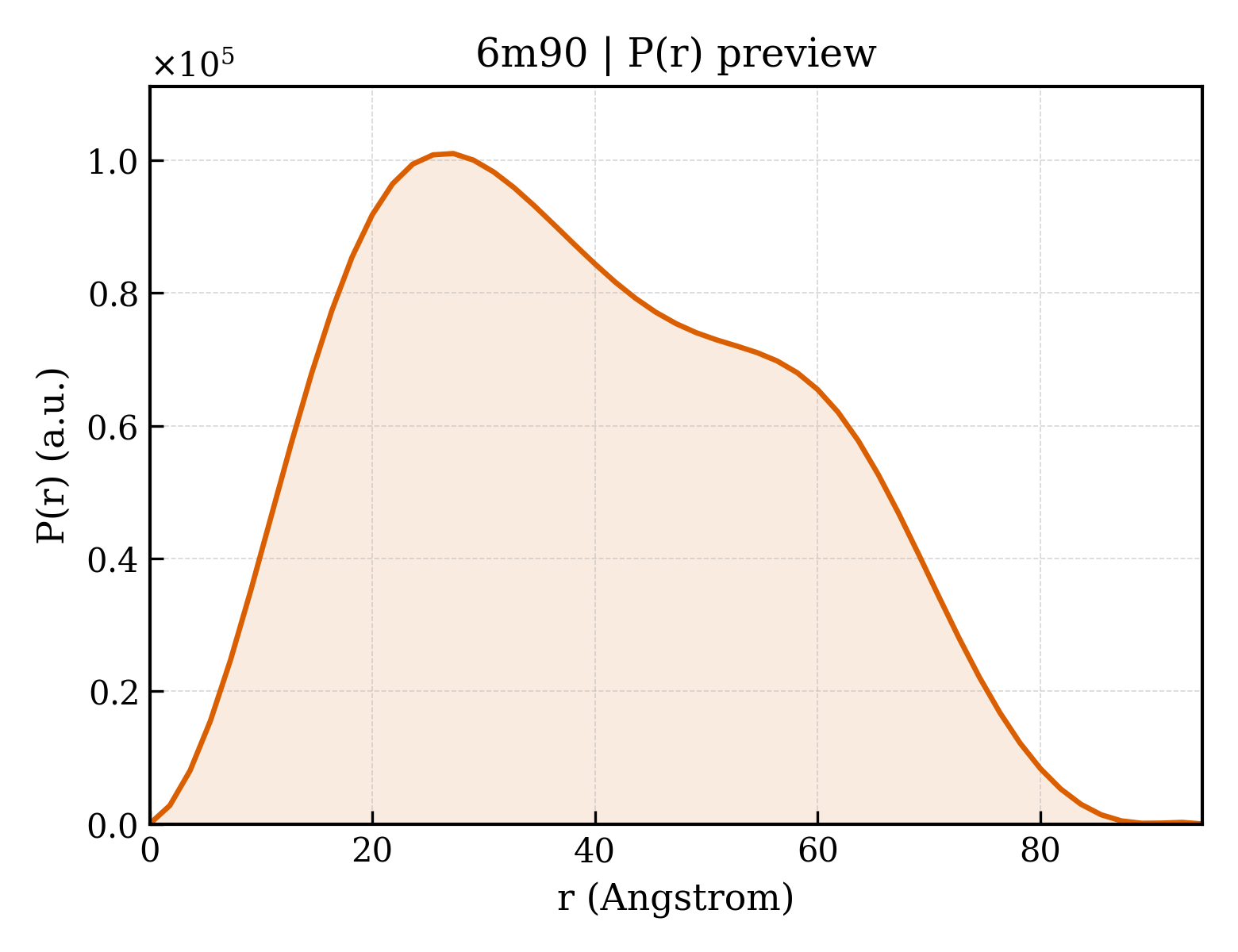 P(r) distribution for 6m90