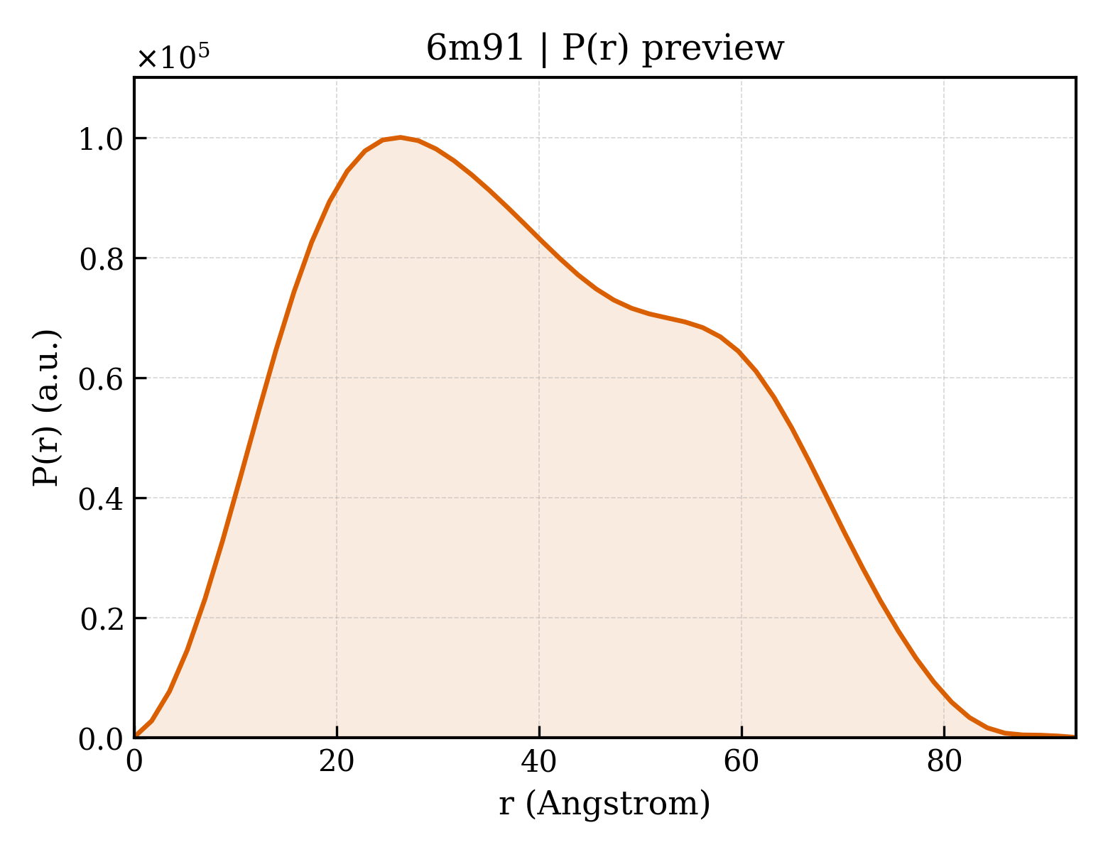 P(r) distribution for 6m91