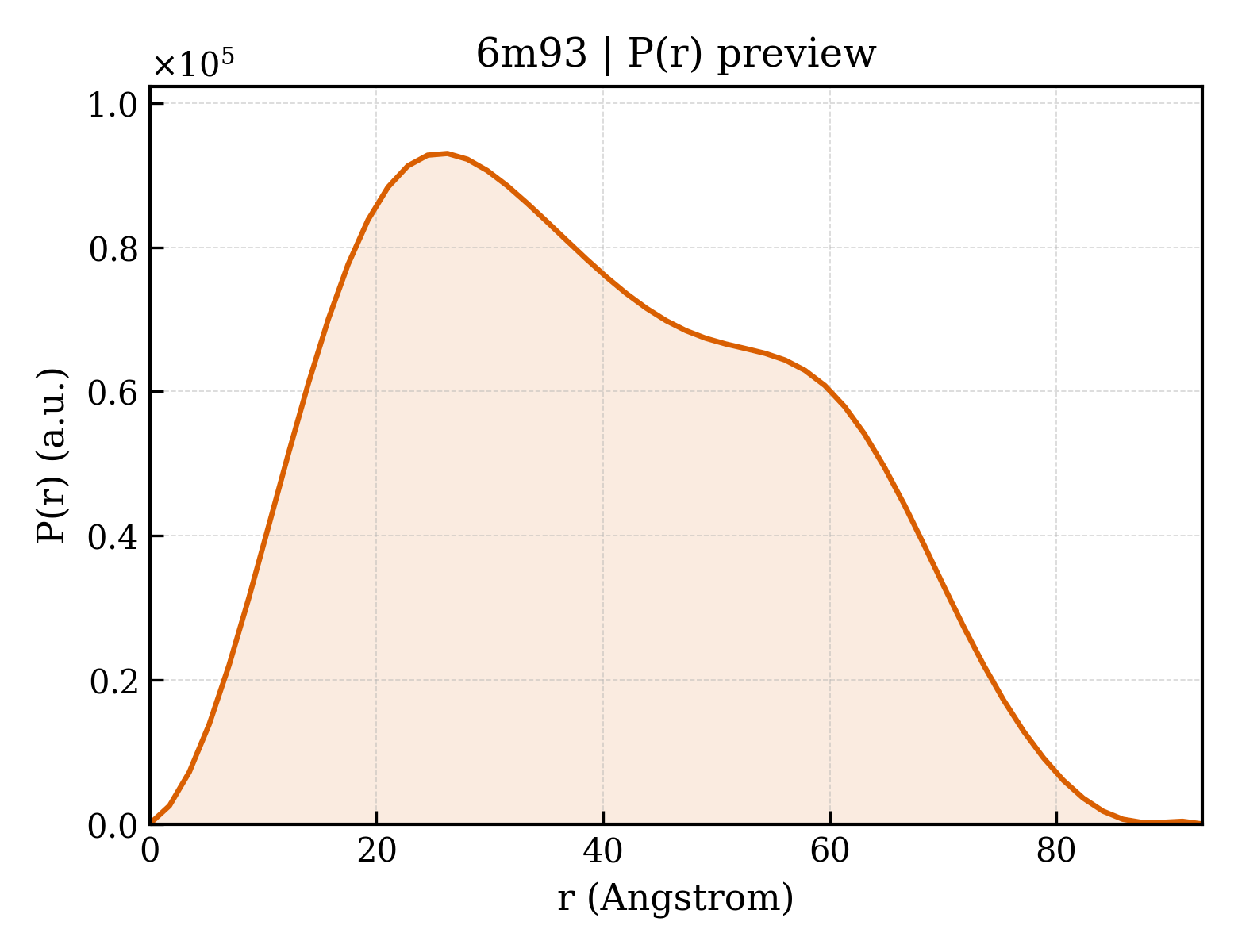 P(r) distribution for 6m93
