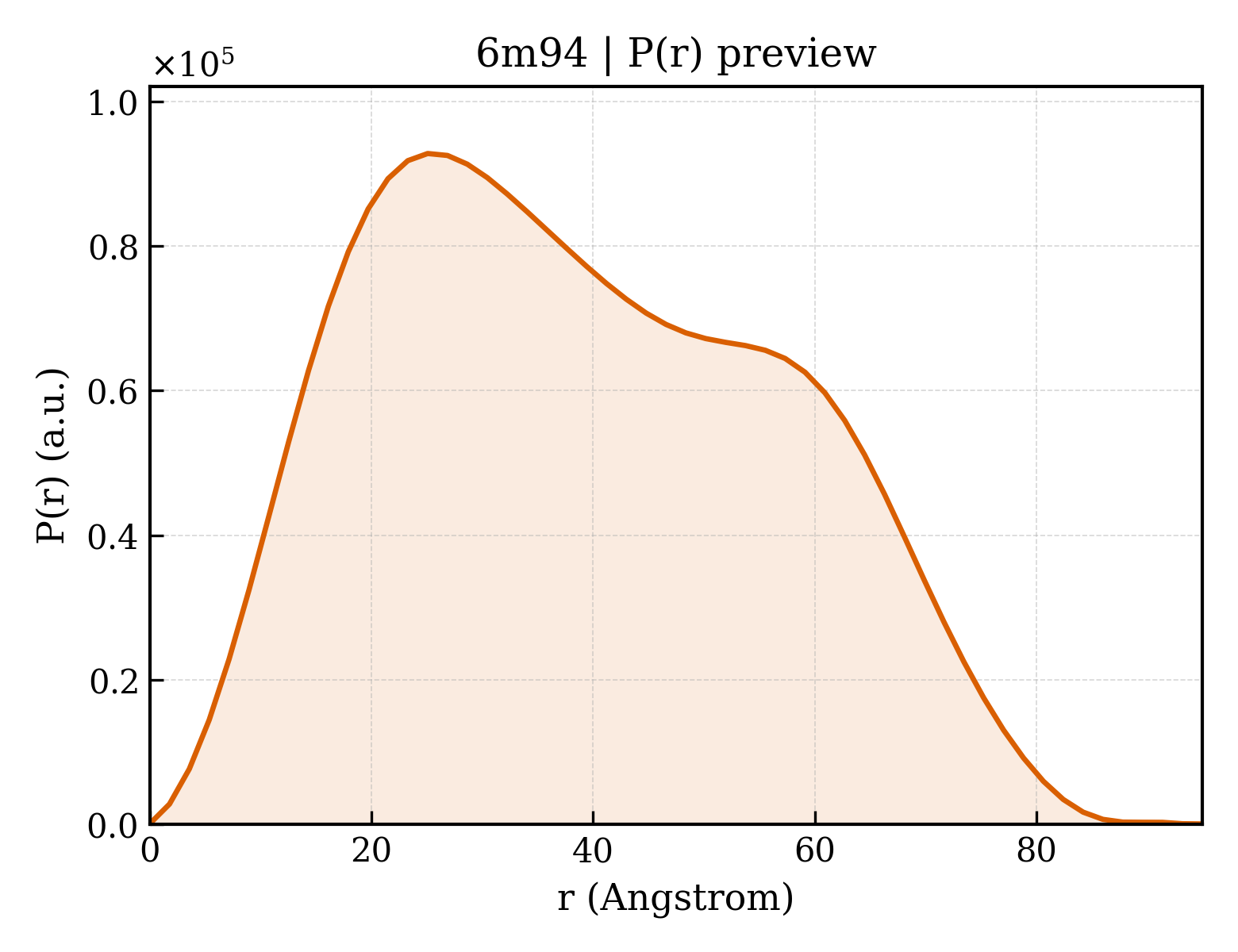 P(r) distribution for 6m94