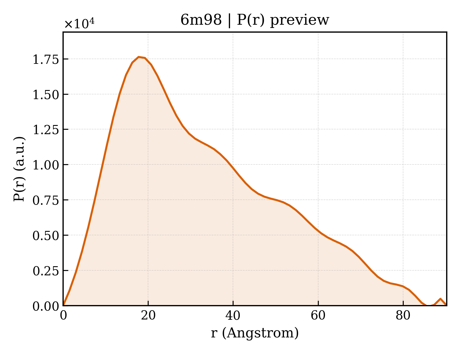P(r) distribution for 6m98