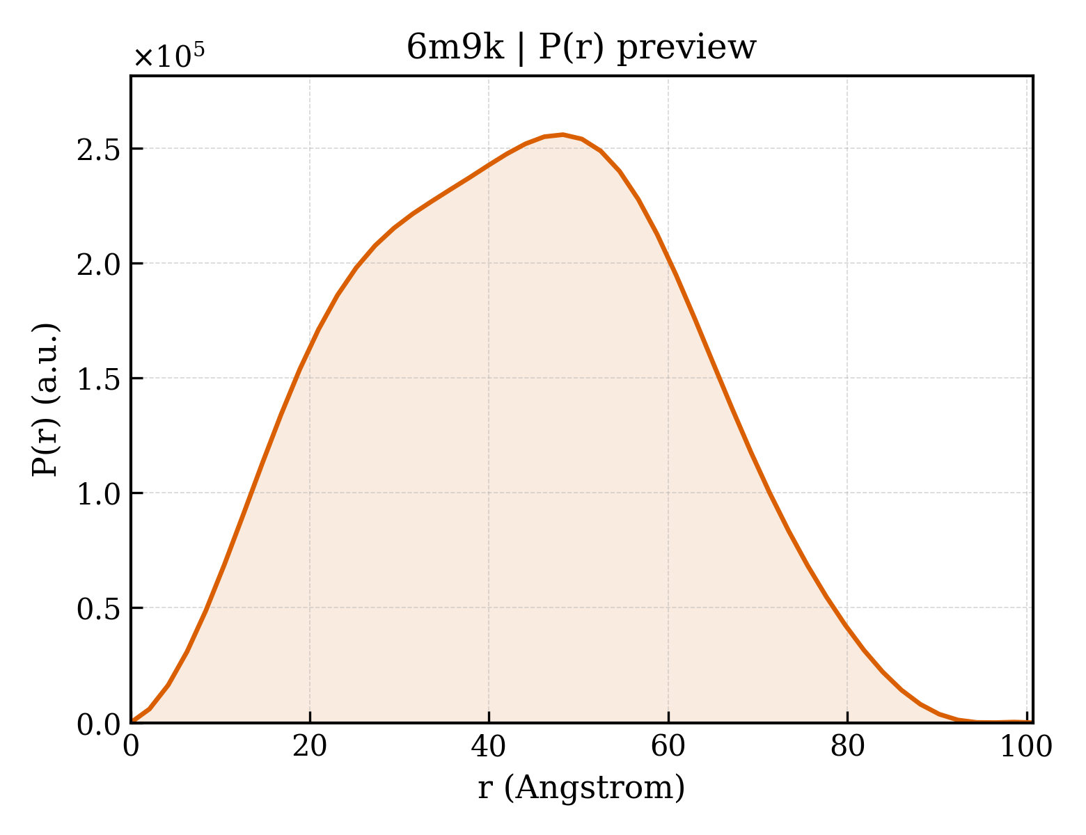 P(r) distribution for 6m9k
