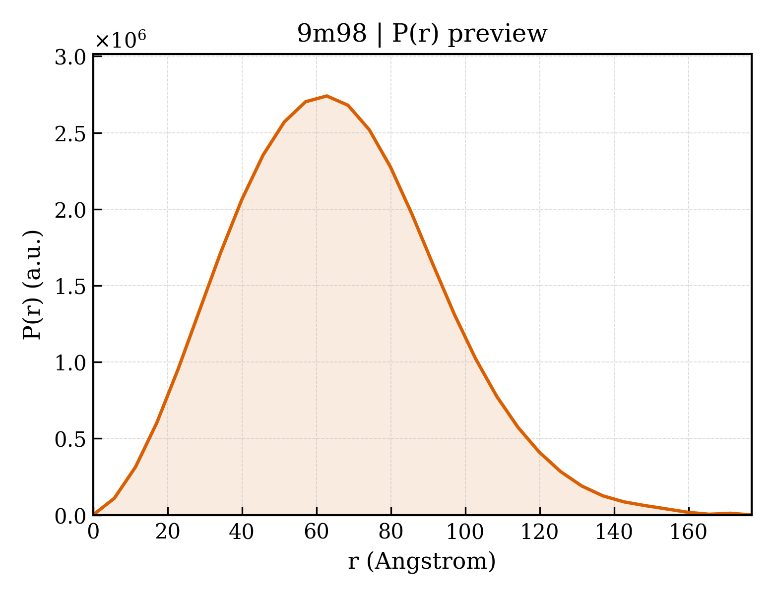 P(r) distribution for 9m98