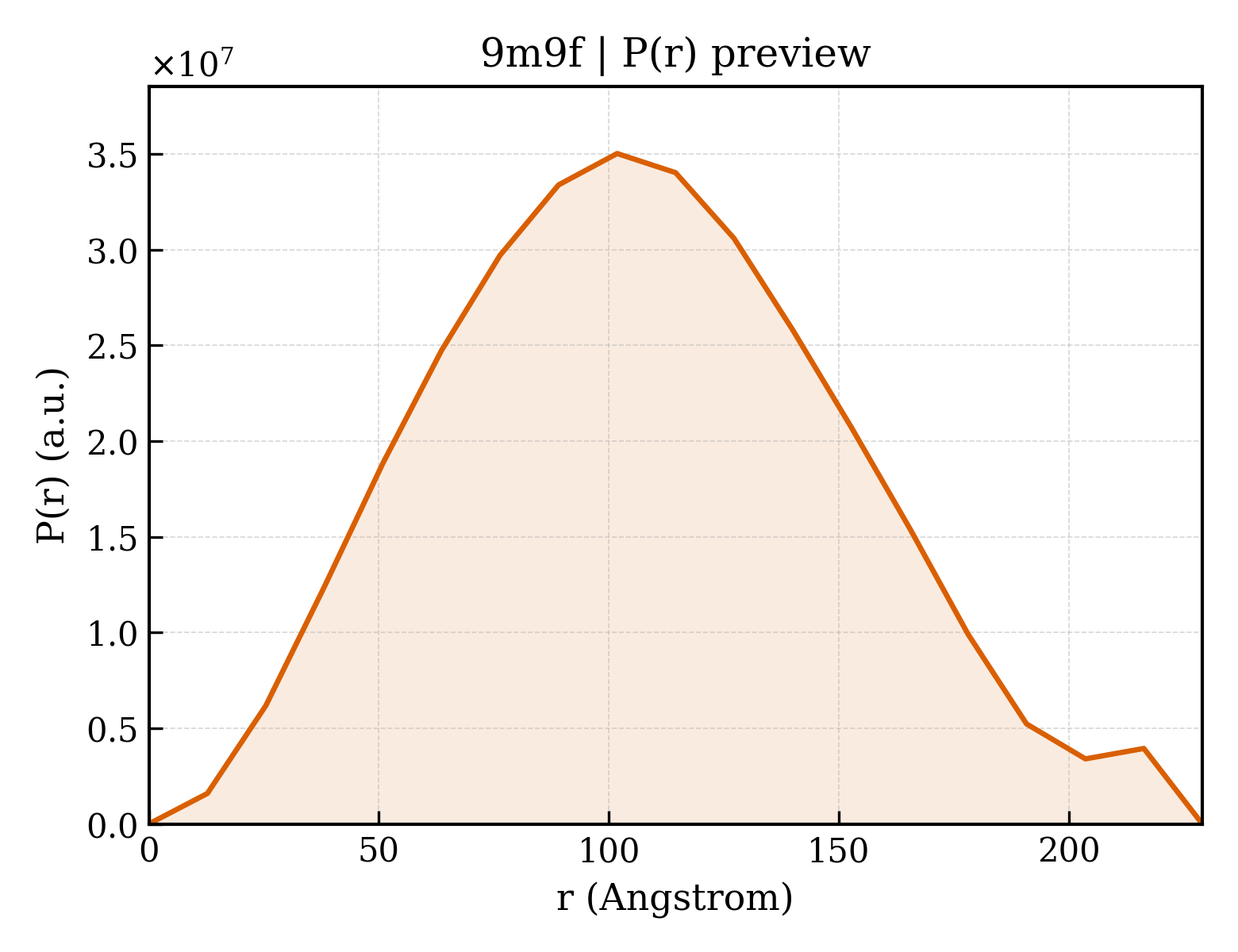 P(r) distribution for 9m9f