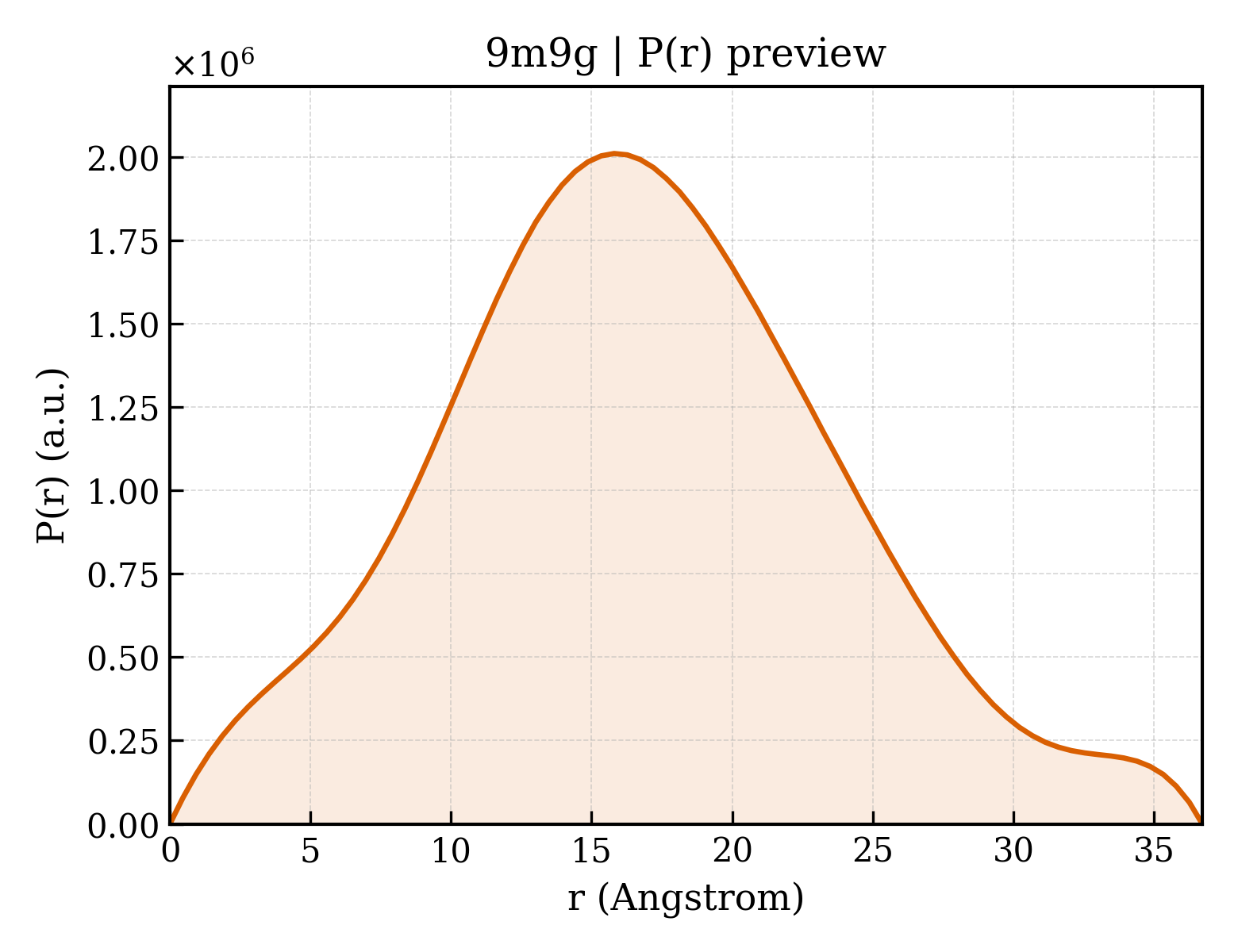 P(r) distribution for 9m9g