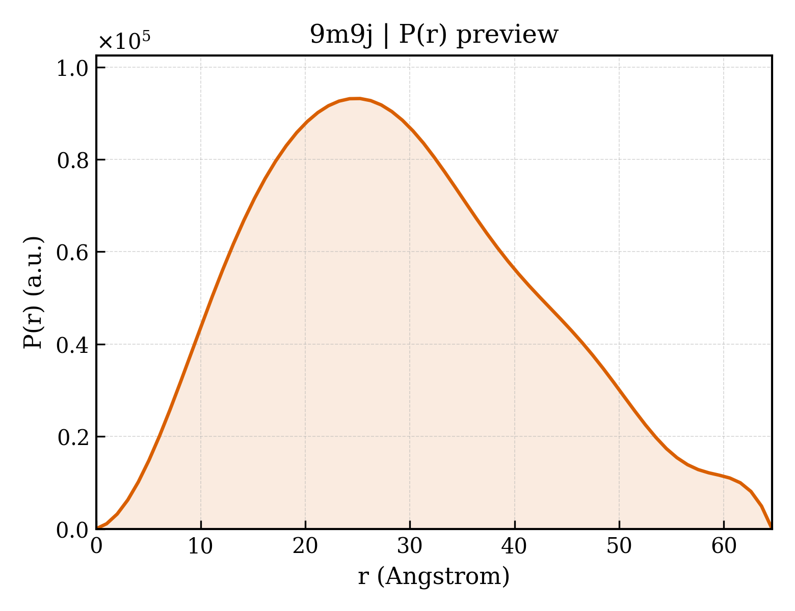 P(r) distribution for 9m9j