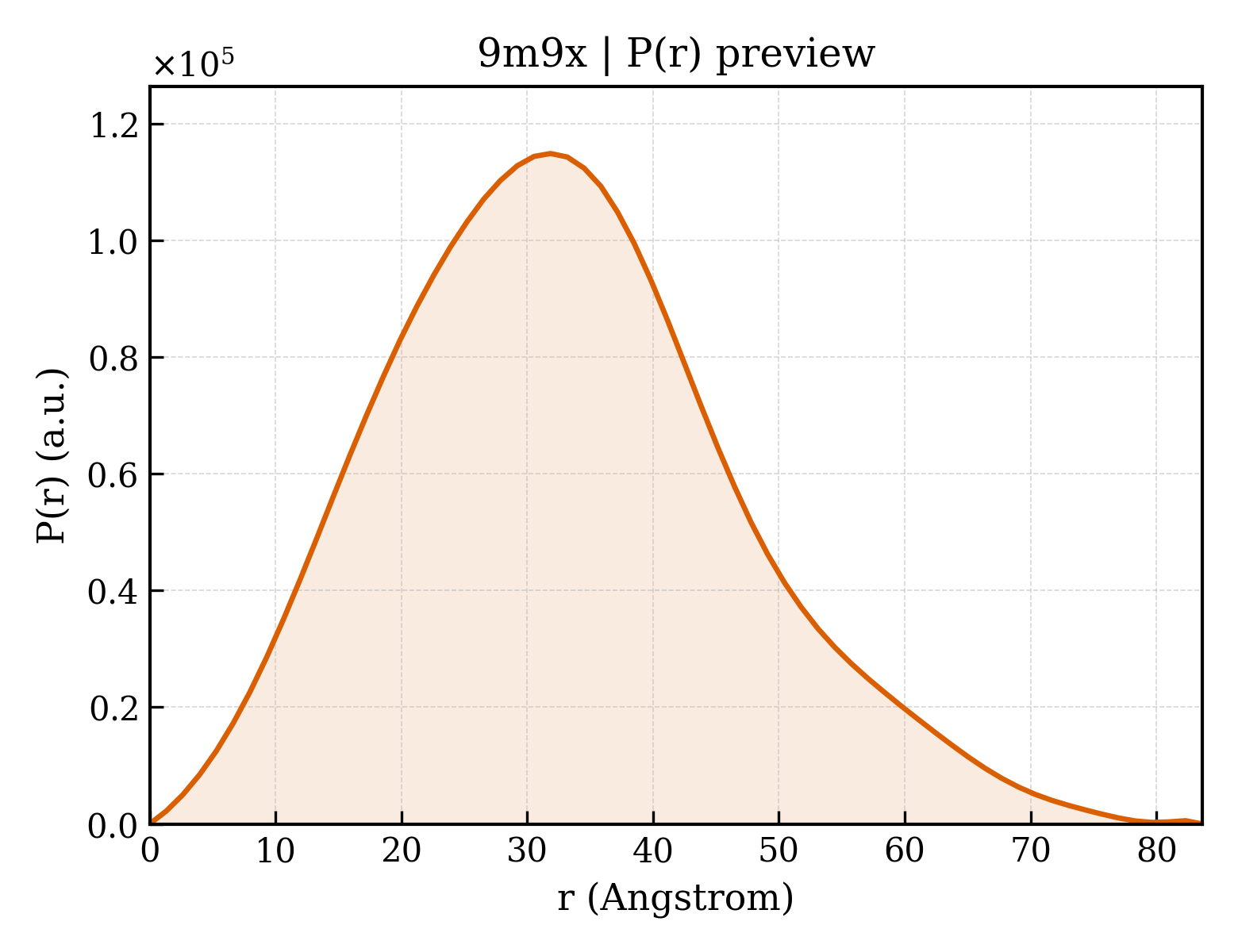 P(r) distribution for 9m9x