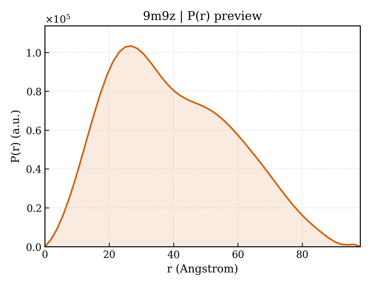 P(r) distribution for 9m9z