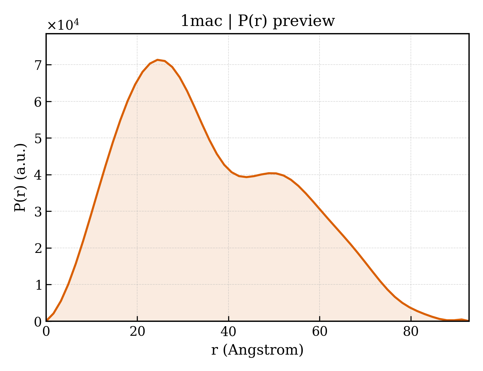 P(r) distribution for 1mac