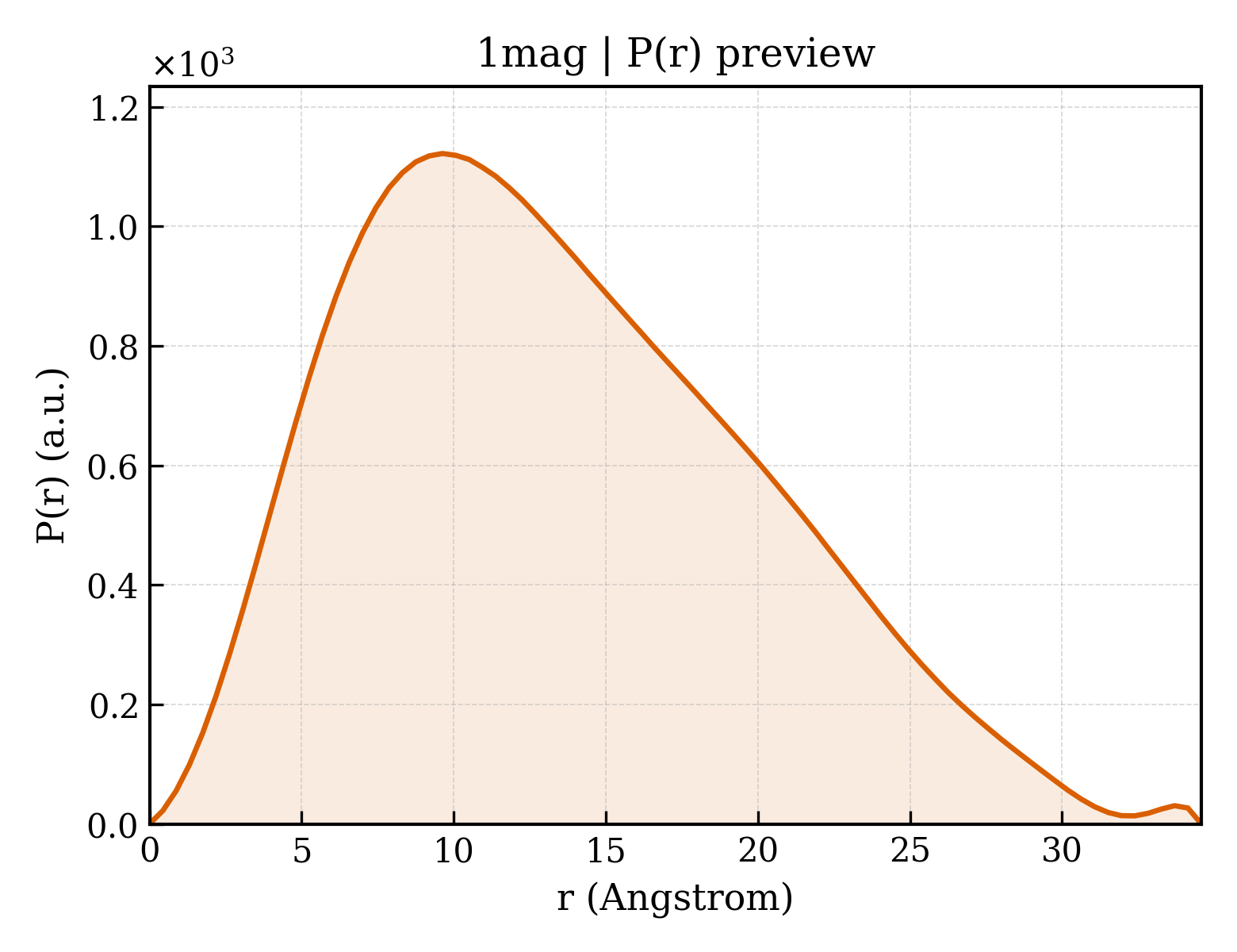 P(r) distribution for 1mag