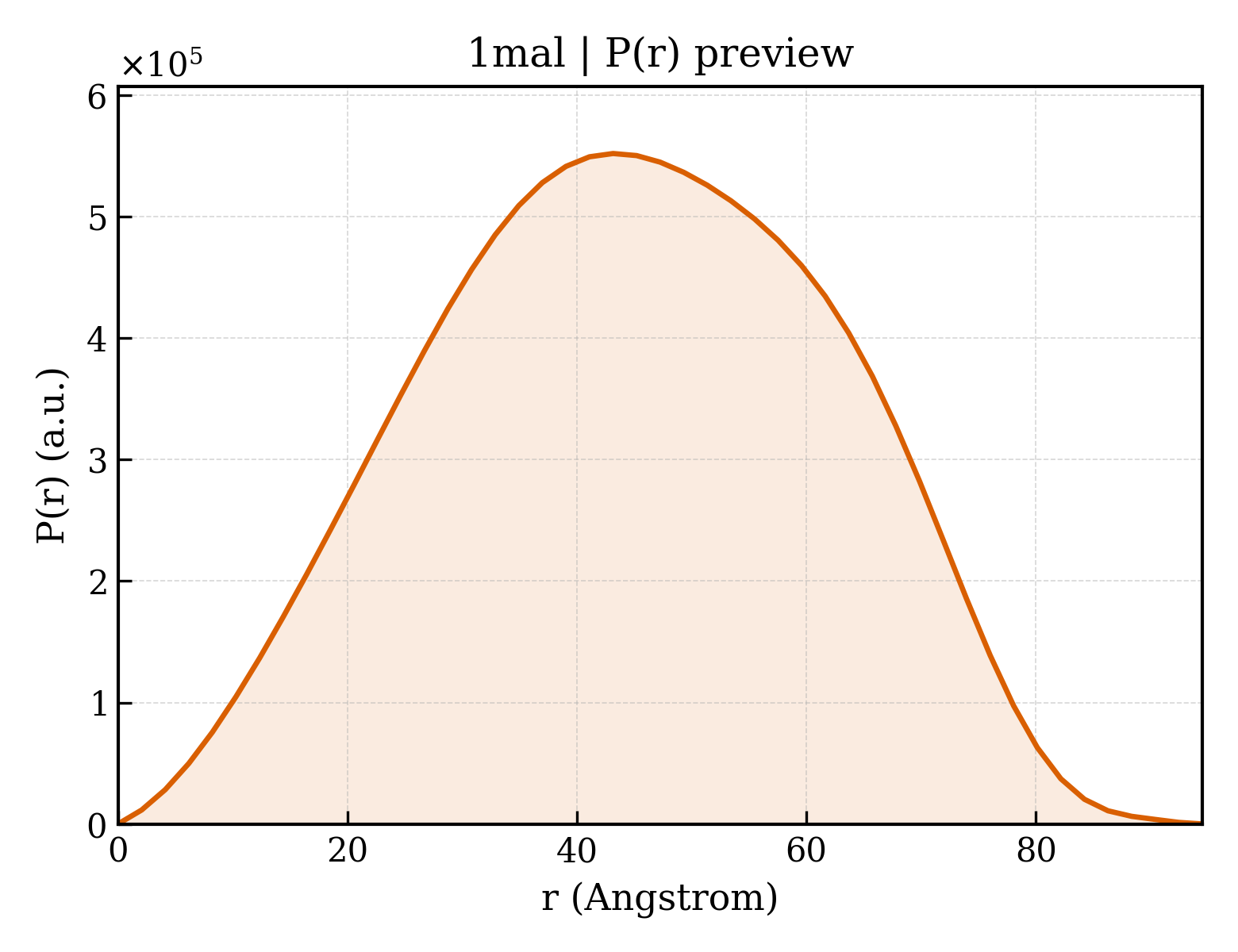 P(r) distribution for 1mal