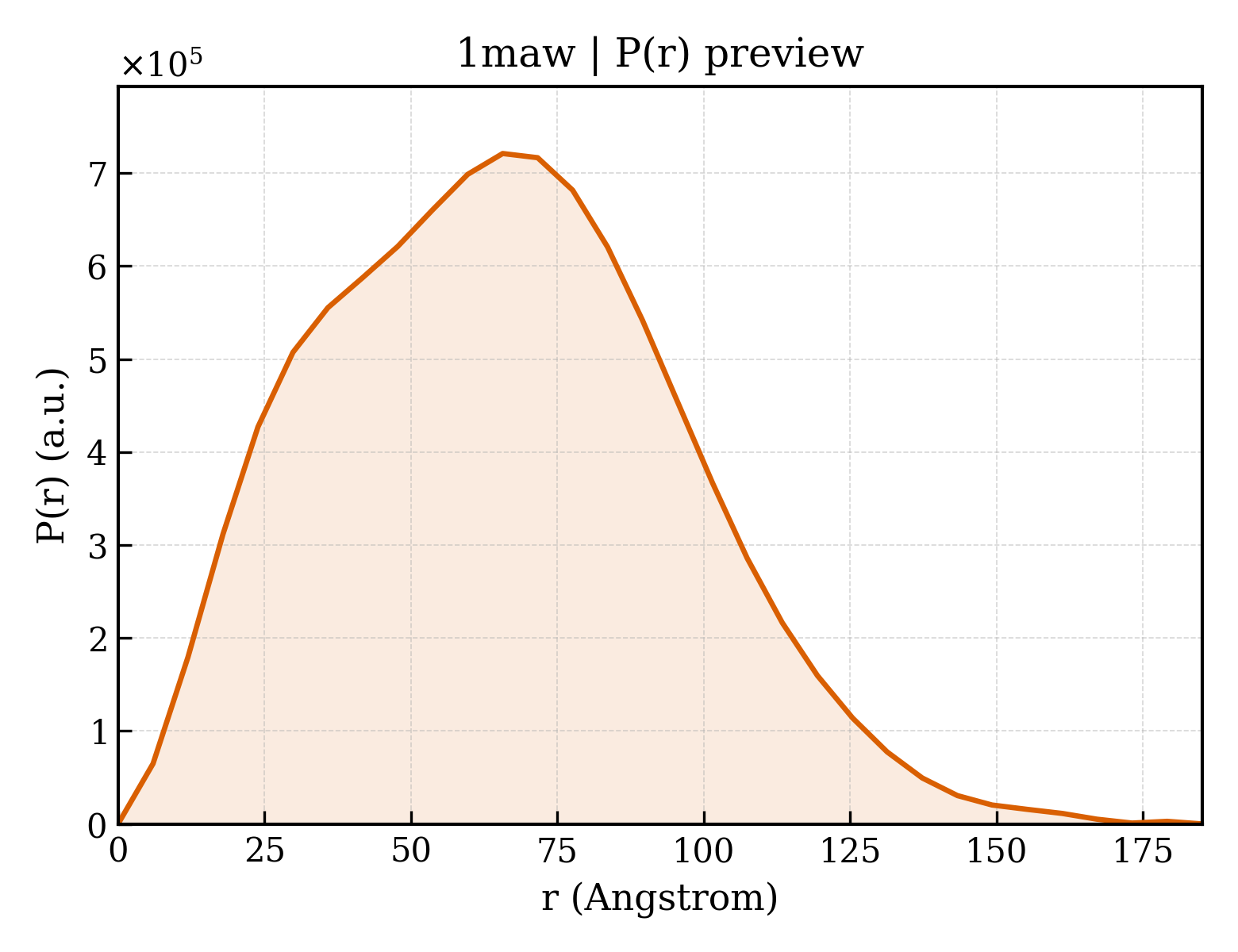 P(r) distribution for 1maw