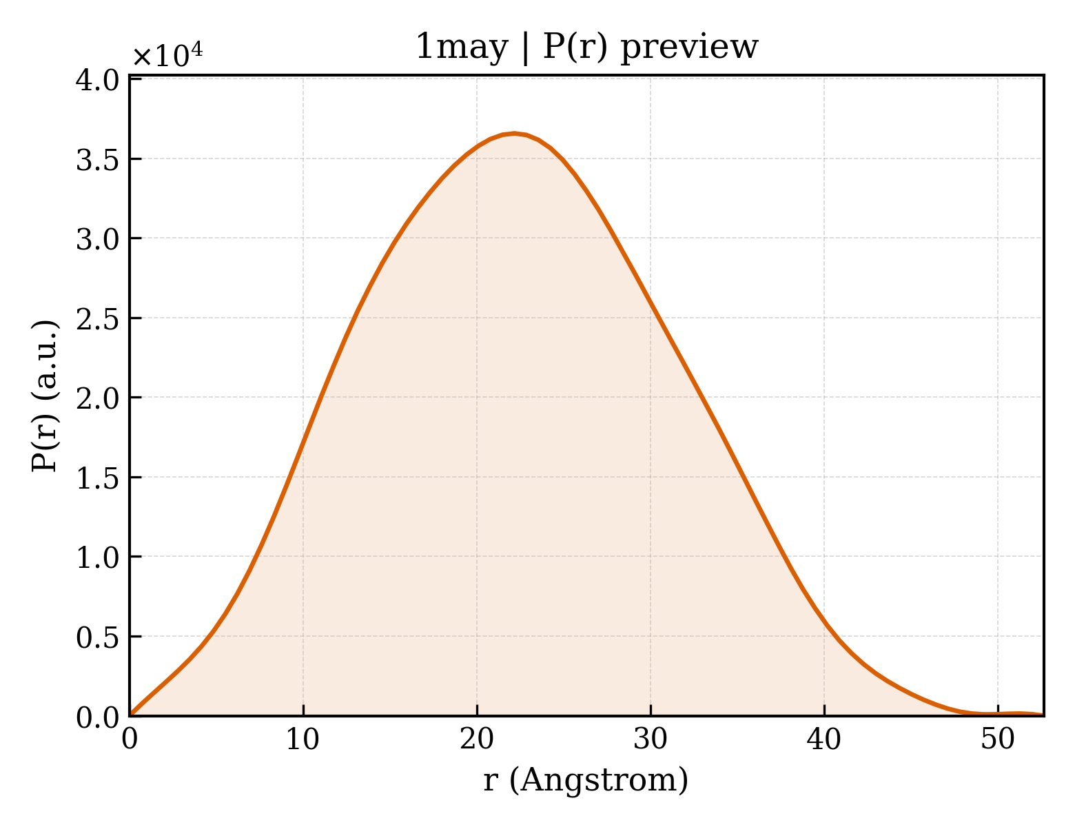 P(r) distribution for 1may