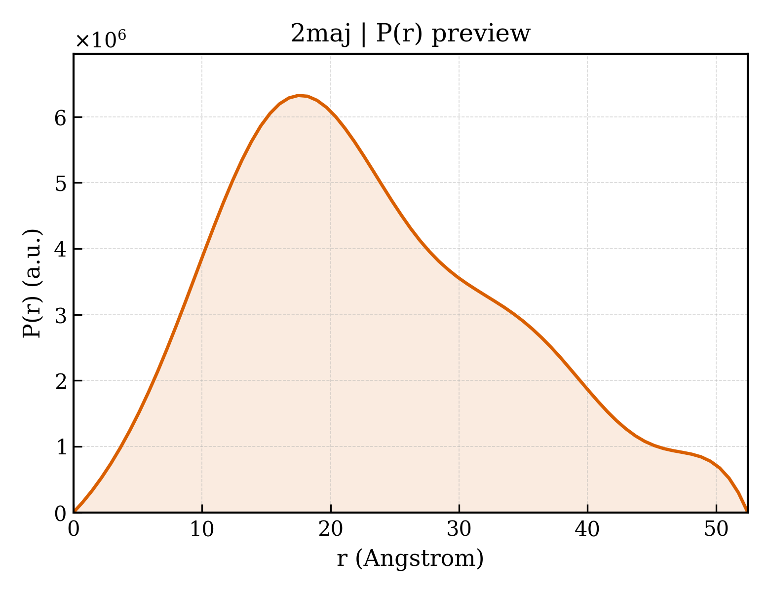 P(r) distribution for 2maj