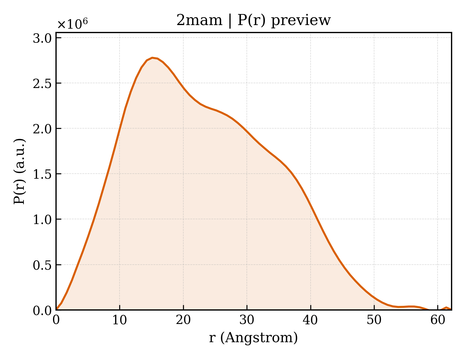 P(r) distribution for 2mam