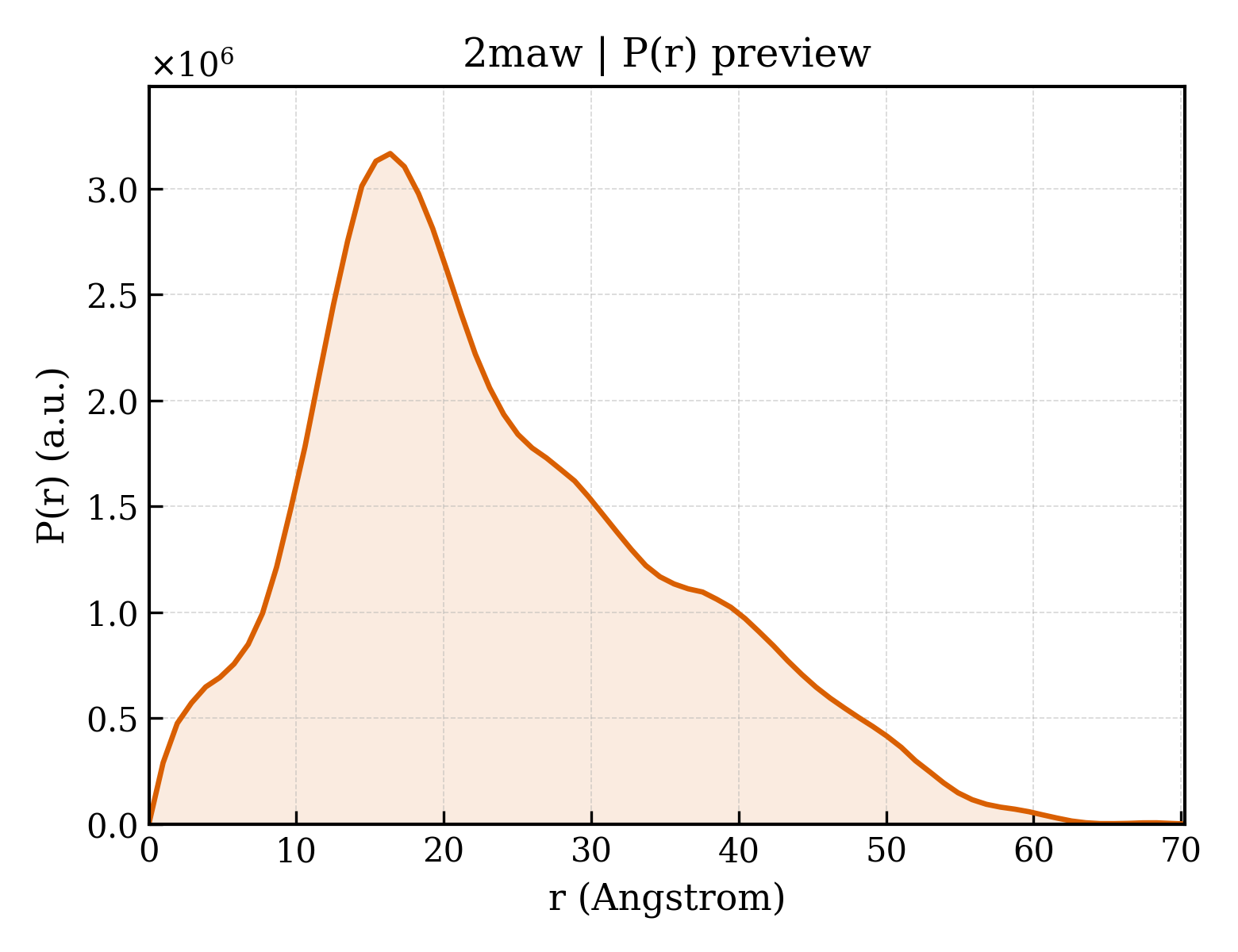 P(r) distribution for 2maw