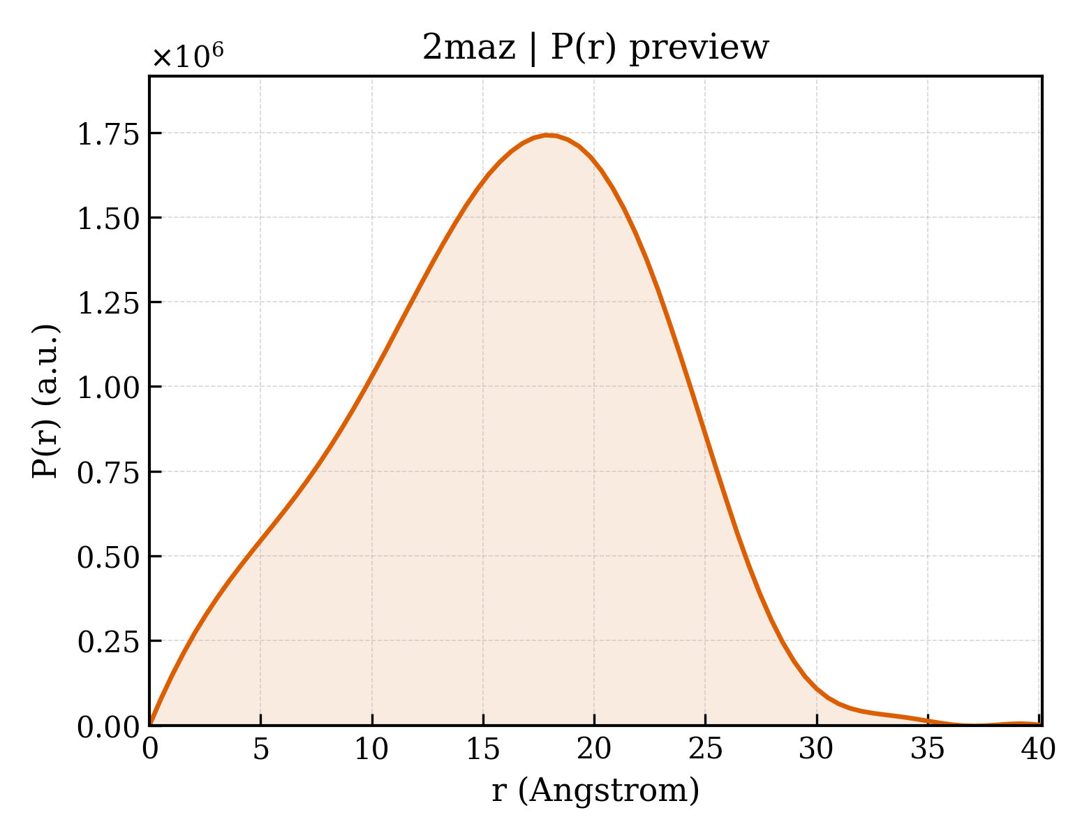 P(r) distribution for 2maz