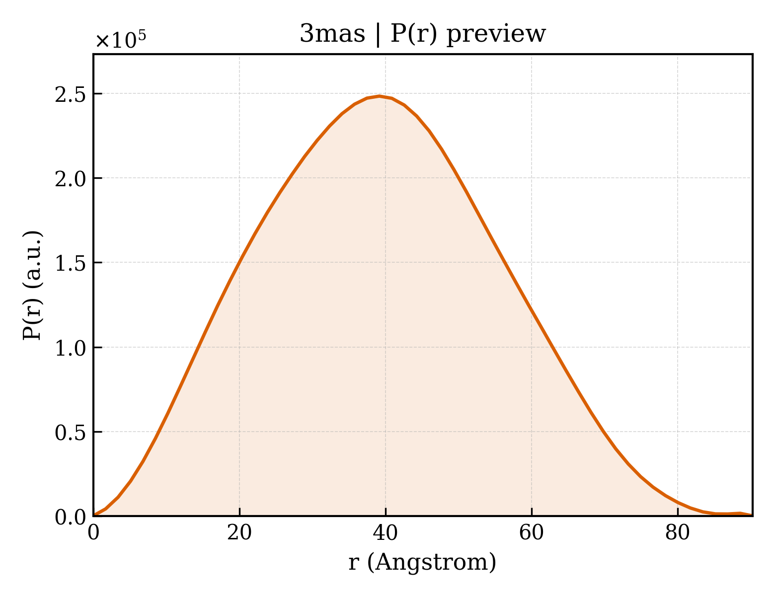 P(r) distribution for 3mas