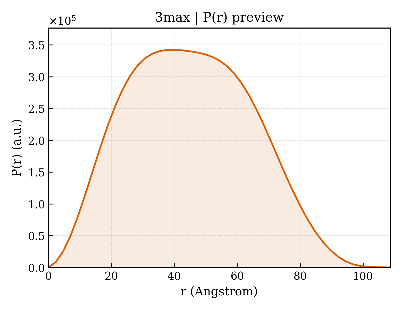 P(r) distribution for 3max