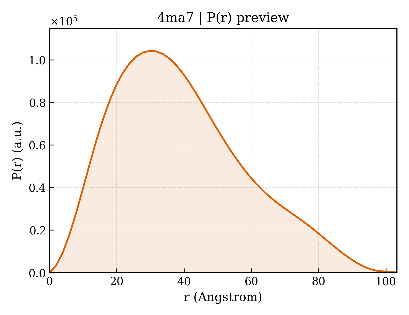 P(r) distribution for 4ma7