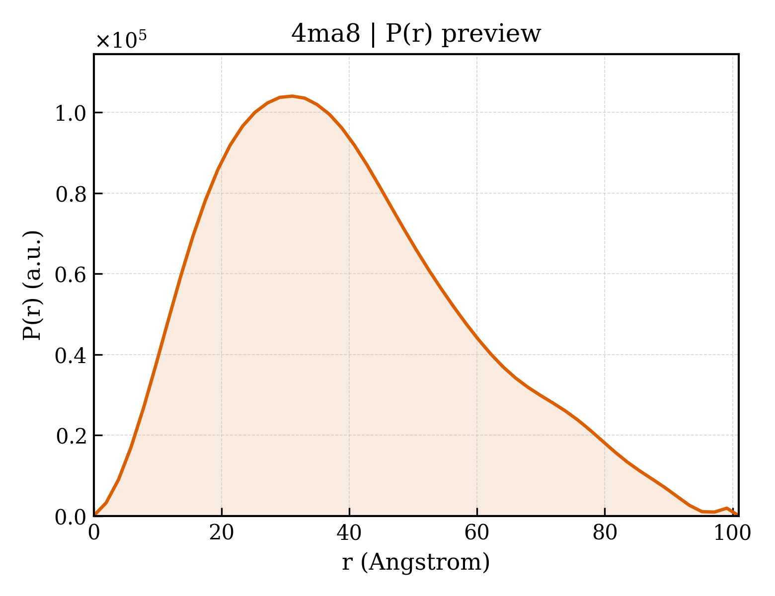 P(r) distribution for 4ma8