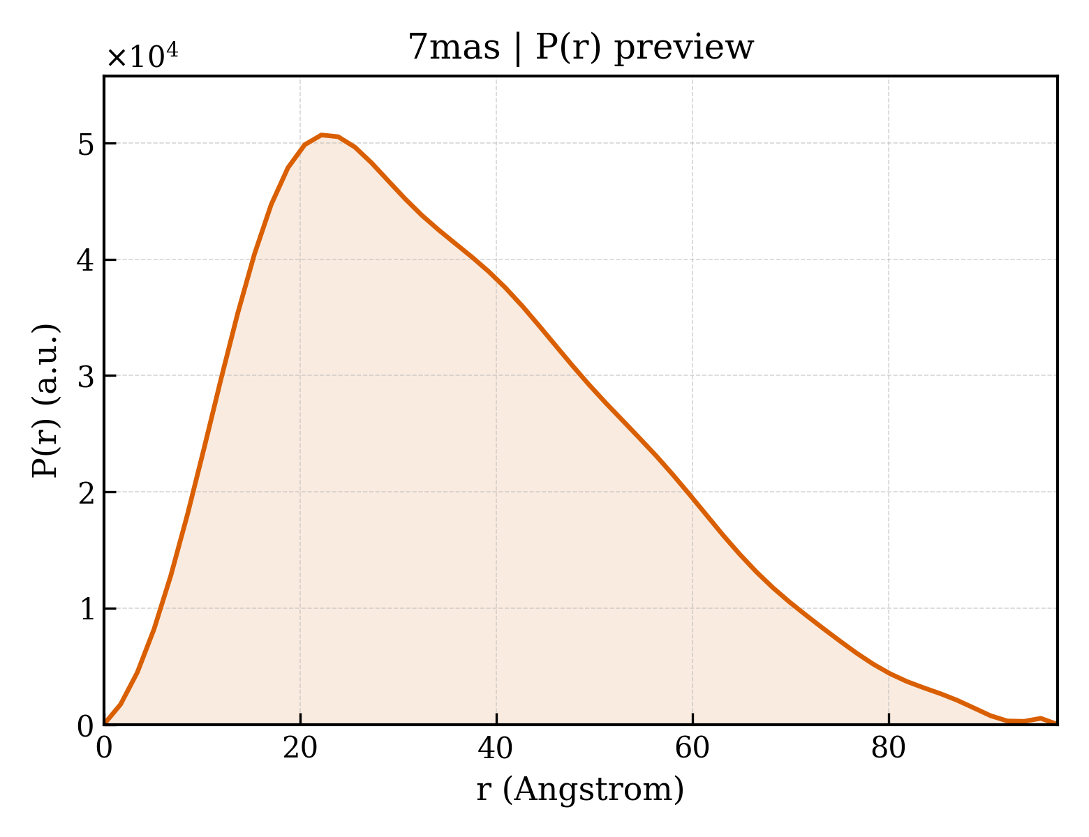 P(r) distribution for 7mas