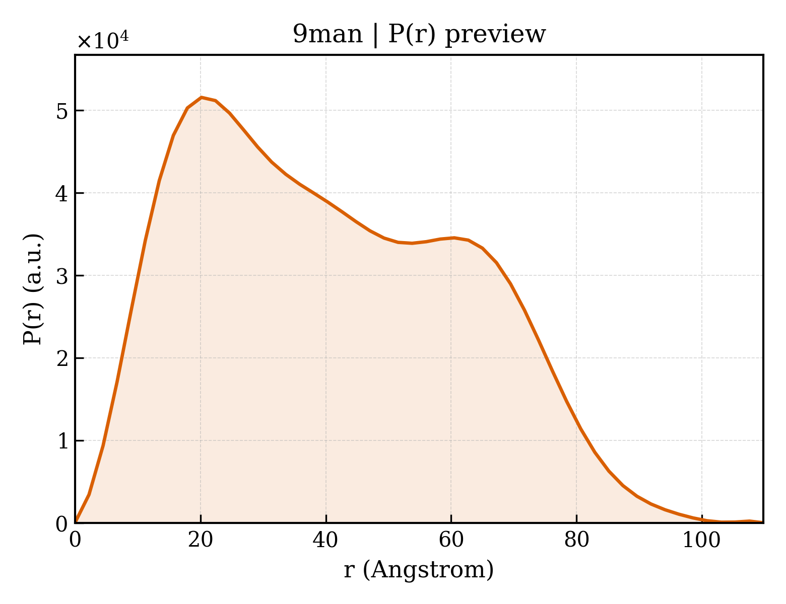 P(r) distribution for 9man