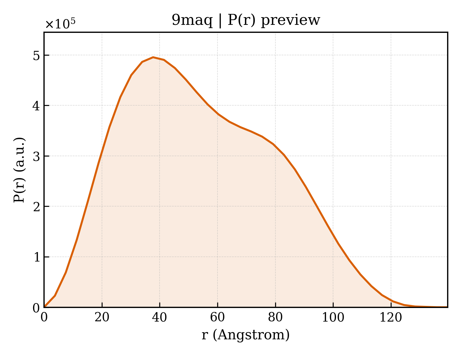 P(r) distribution for 9maq