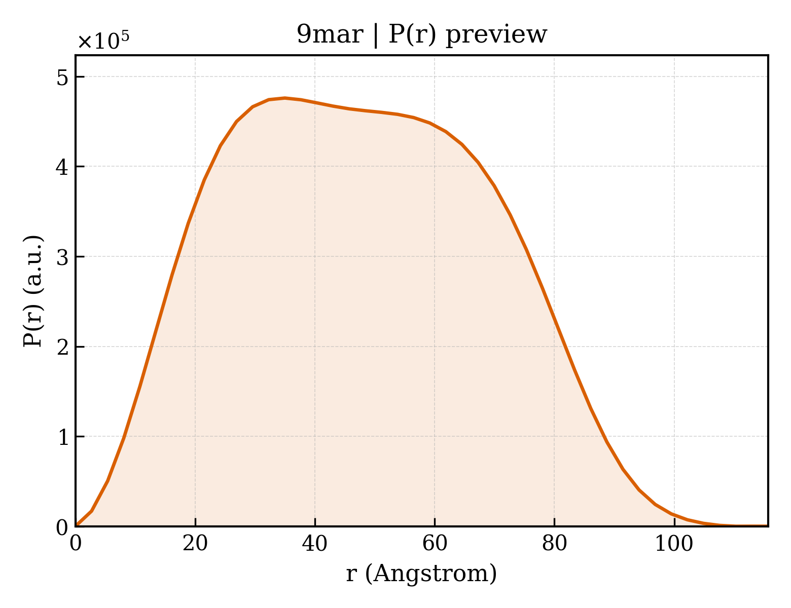P(r) distribution for 9mar