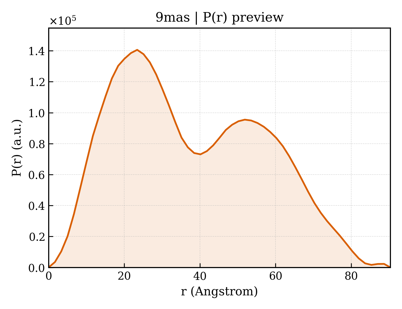 P(r) distribution for 9mas