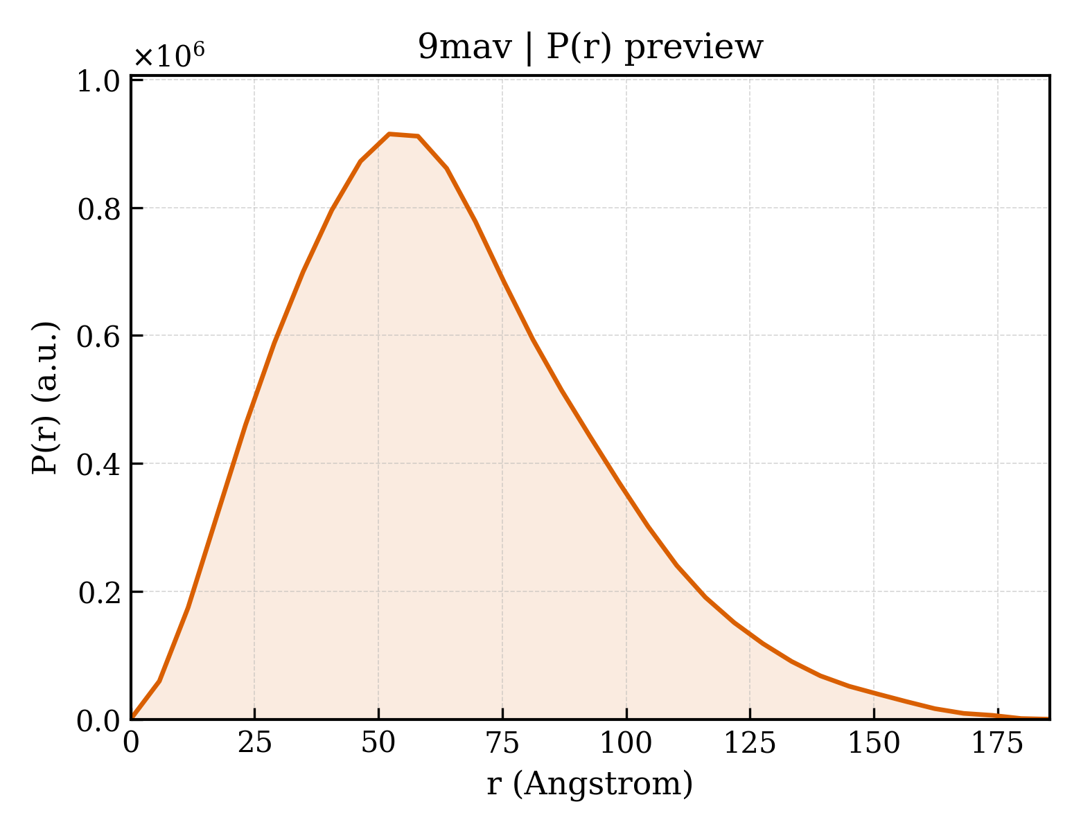 P(r) distribution for 9mav