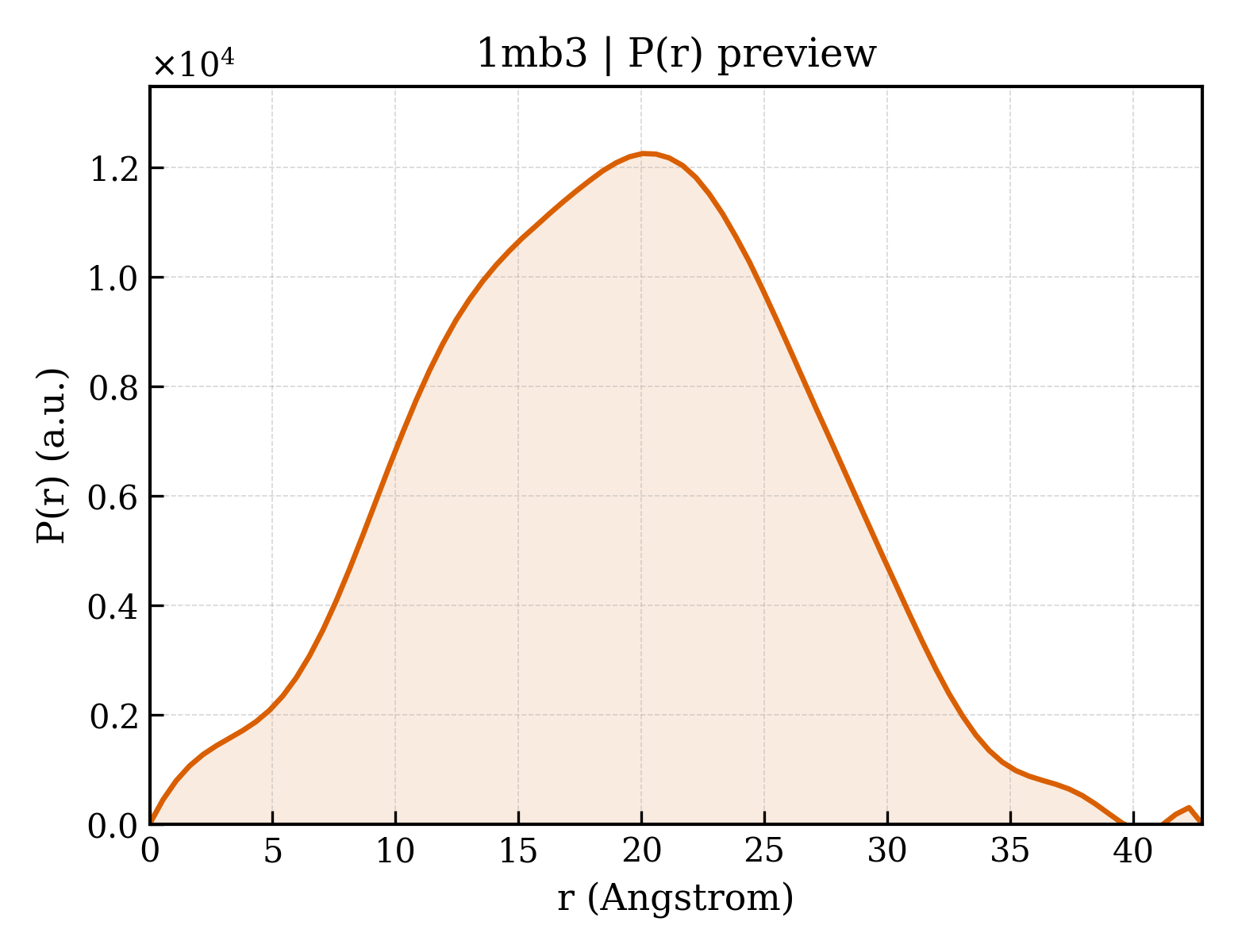 P(r) distribution for 1mb3