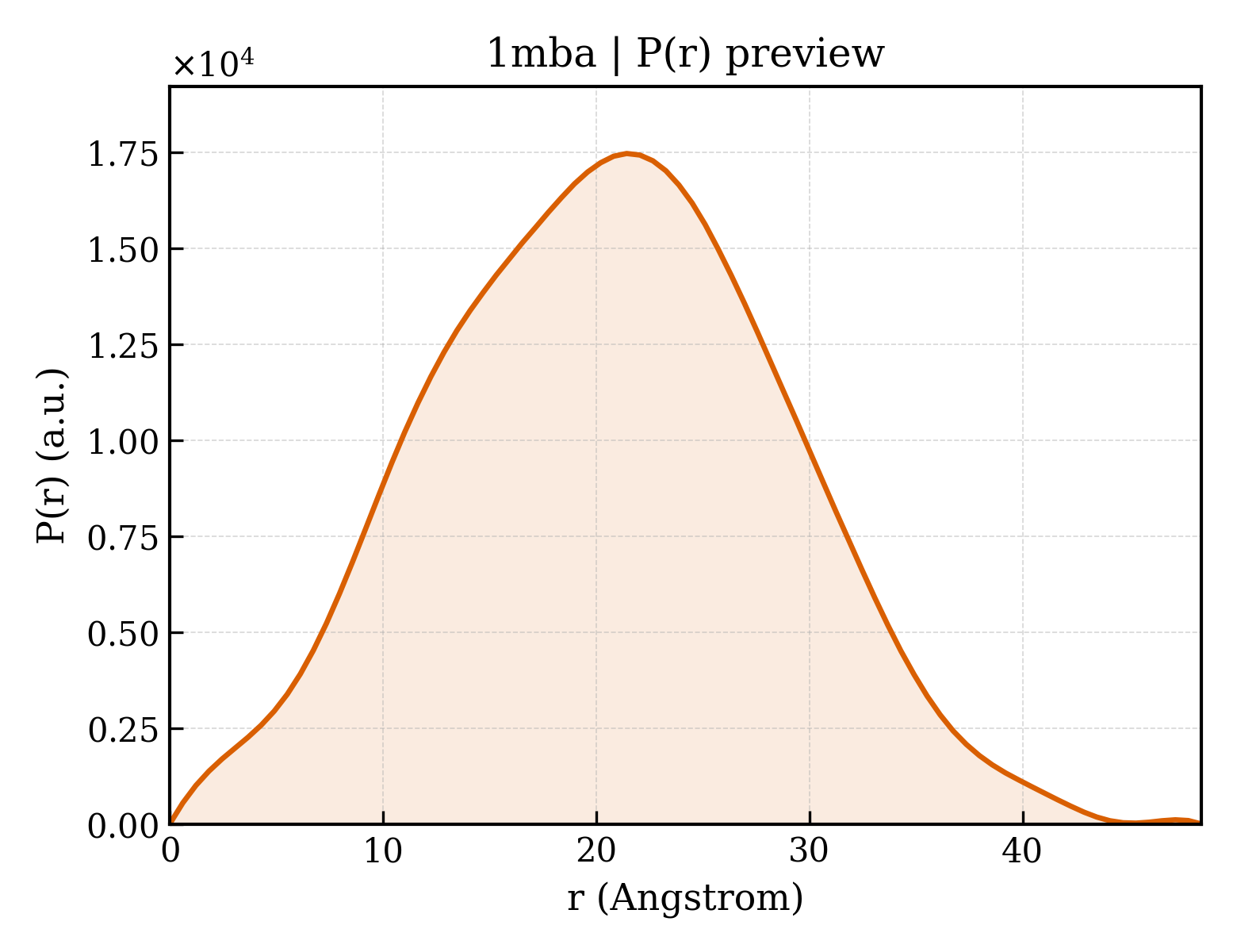 P(r) distribution for 1mba