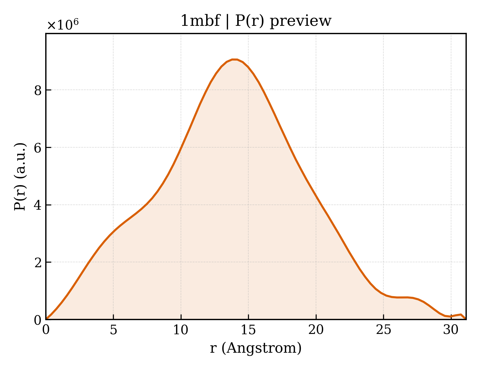 P(r) distribution for 1mbf
