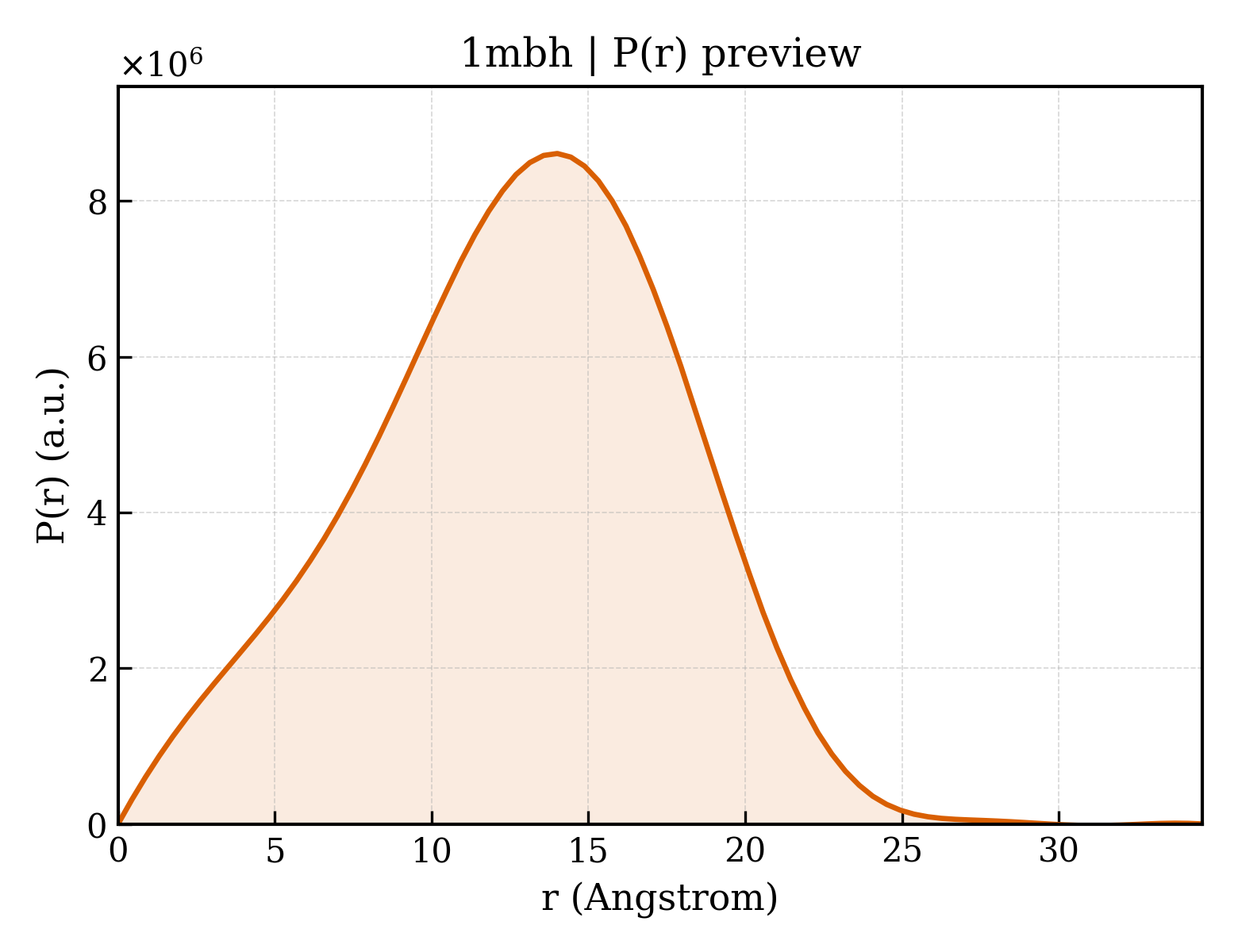 P(r) distribution for 1mbh